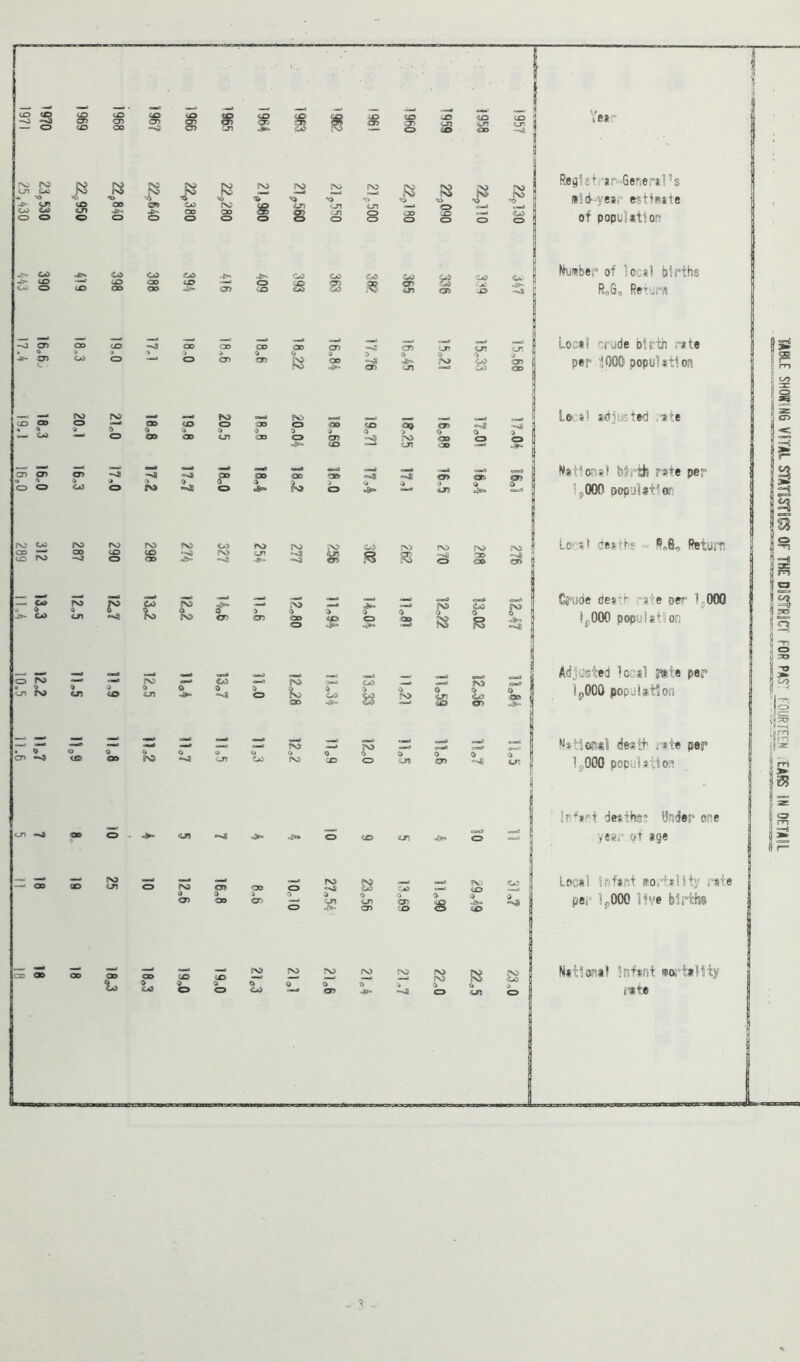 1 —o 1 — O 1969 8961 1967 <o o> cn to 09 :j> CO OTj ;v» to 09 1960 bO to to oo to or. Year .-sj IS3 cn CJC -p* ^ CO ^ O O <o cn <x> OO o -fc- O rc CO oo o 't) 5N^' OO CD r^o ■?> o FS5 cn g GX> 'JT9 •-n o 1X9 9r> cn CD CD OO CD o JD O CD fS ♦o O Re^li+r-ar-Genersl’s ild-year estfwtie of populitlon Ca> -e- CO CO o CO Co ;o oo CO oo oo CO to ■=^ o> •lO CO CO CO CO s 05 09 OO Jd o. -o- Niiinbei* of local births RnG, Rff’^ijrs • o -c* c C30 > CO CO o > oo ■> o fJO o 09 OO m oo o 5N5 FN5 09 d OO <»sS cn 09 0 cn 'J? 0 9 OO 05 0 09 GO Lo?*l cr;jde birth rate per iOOO popuhtion UD 09 « o _ CO r>o o 0 ro > o oo <) oo to 0 oo CO cn 'OO 0 oo ■> CD oo 09 to eo 0 X5 on 09 o GO >50 *=.*3 D O > Lotil adjusted ,iete CD CT) VI '> o o CT> 0 CO o O ow« > P o oo OO ffx3 0194 'OO o e»S 0 oe4) 09 <n o^> en a «3b9 Natlor.a'I bl.-th rate per IjOOO Dopulatlor,: ro CO oo —^ CO ro ro oo no CO o fS5 to oo P\S CO rs> fva cn !fX5 -bS i CO CD 5X5 no s> fX5 DO GO SN3 CT> Local deaths “ Retiirn r f ^ c«> 0 cn “41 g 09 > cn oo o CO 0 OO (NS Is g»rt c9>o **^ 1 Cf'uoe death rate ocr 1^000 Ip000 populatloR CO rs5 tji ls> cn 0 «o fN? 0 cn o ■=0^* 0 **»v3 o oo 09 oadi 09 k !X> -«m9 o «SB^ <jy o» «Si^ j <0o \ Adjusted local ?ate per IpOOO population • 0 cn o OS o oo e«M0 0 s\s «aa^ Q -n3 cn o CO m tfx? o fX5 0 to F CD tmd cn mag es^ 0 S?9 0 <=■41 •T^ tin Nat!ora! de.ath rate pep IpOOQ poDulatloa cn <09 9 O - CD to cn «■■:-/> o ■ lr''^art deiths? *J-^der ore year of age —■ oo to ro cn o «N3t o «m4 09 0 oo o CD 1X5 IS 9 09 C4> > CO ?V' (O !» to C5 Local Ififant n’Oi’tallty rate cc OO oo oo 0 CO oo o CO :0 to o 5X5 o CO 3X0 0 ?X3 O 09 JX9 0 -8> FX5 **««S fXD iX5 Q PS on CD NatloTia! Infant noi-'titlliy {■*te t . ? . TABLE SHOWING VITAL STATISTfigS OF THE DlSTRlCl LOR PAS'' LOURrEEN .EARS IN DETAIL