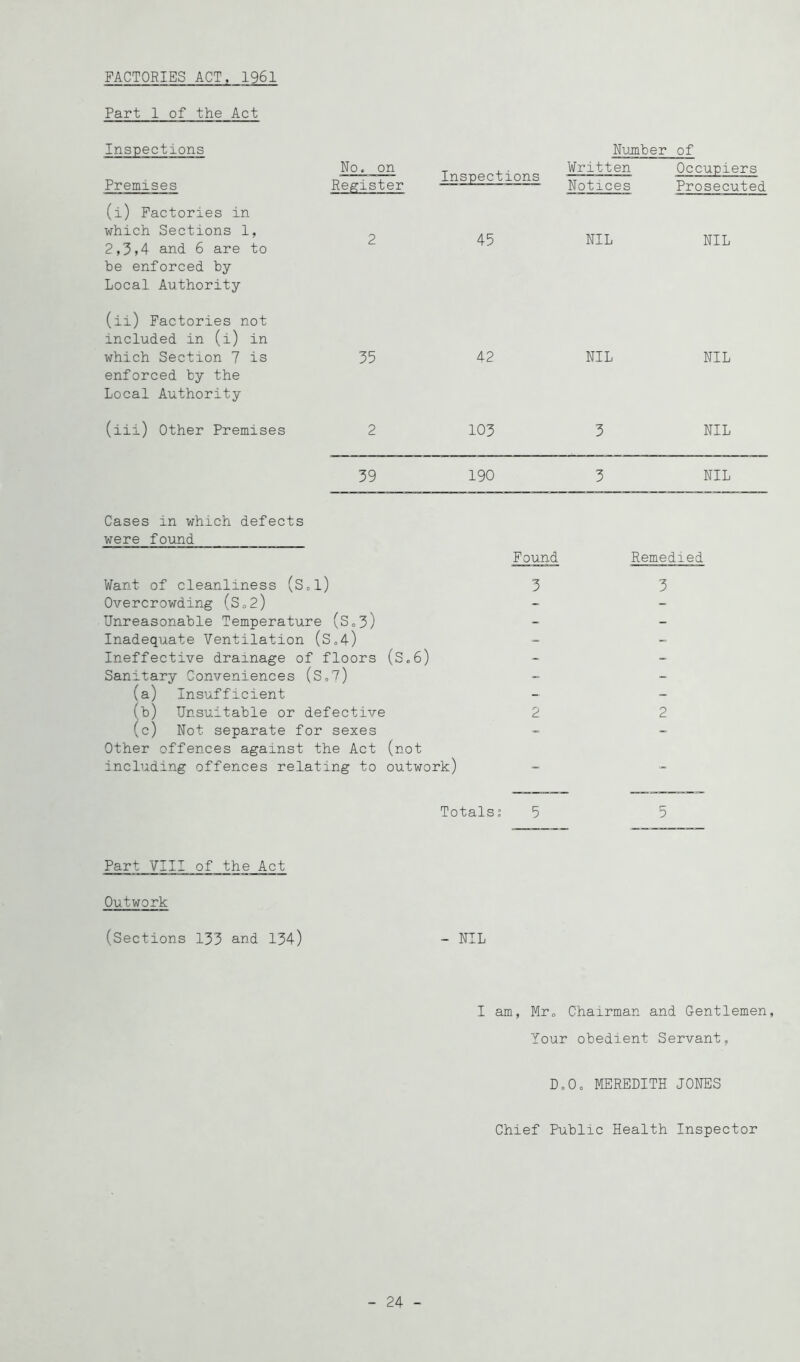 FACTORIES ACT, 1961 Part 1 of the Act Inspections Premises (i) Factories in which Sections 1, 2,3»4 and 6 are to be enforced by Local Authority (ii) Factories not included in (i) in which Section 7 is enforced by the Local Authority (iii) Other Premises Nujnber of Noon Inspections Written Occupiers Register Notices Prosecuted 2 45 NIL NIL 35 42 NIL NIL 2 103 3 NIL 39 190 3 NIL Cases in which defects were found Found Want of cleanliness (Sd) 3 Overcrowding (Sc2) Unreasonable Temperature (So3) Inadequate Ventilation (So4) Ineffective drainage of floors (S.6) Sanitary Conveniences (S,7) (a) Insufficient (b) Unsuitable or defective 2 (c) Not separate for sexes Other offences against the Act (not including offences relating to outwork) - Totals; 5 Remedied 3 2 5 Part VIII of the Act Outwork (Sections 133 and 134) - NIL I am, Mro Chairman and Gentlemen, Your obedient Servant, D,0o MEREDITH JONES Chief Public Health Inspector - 24 -