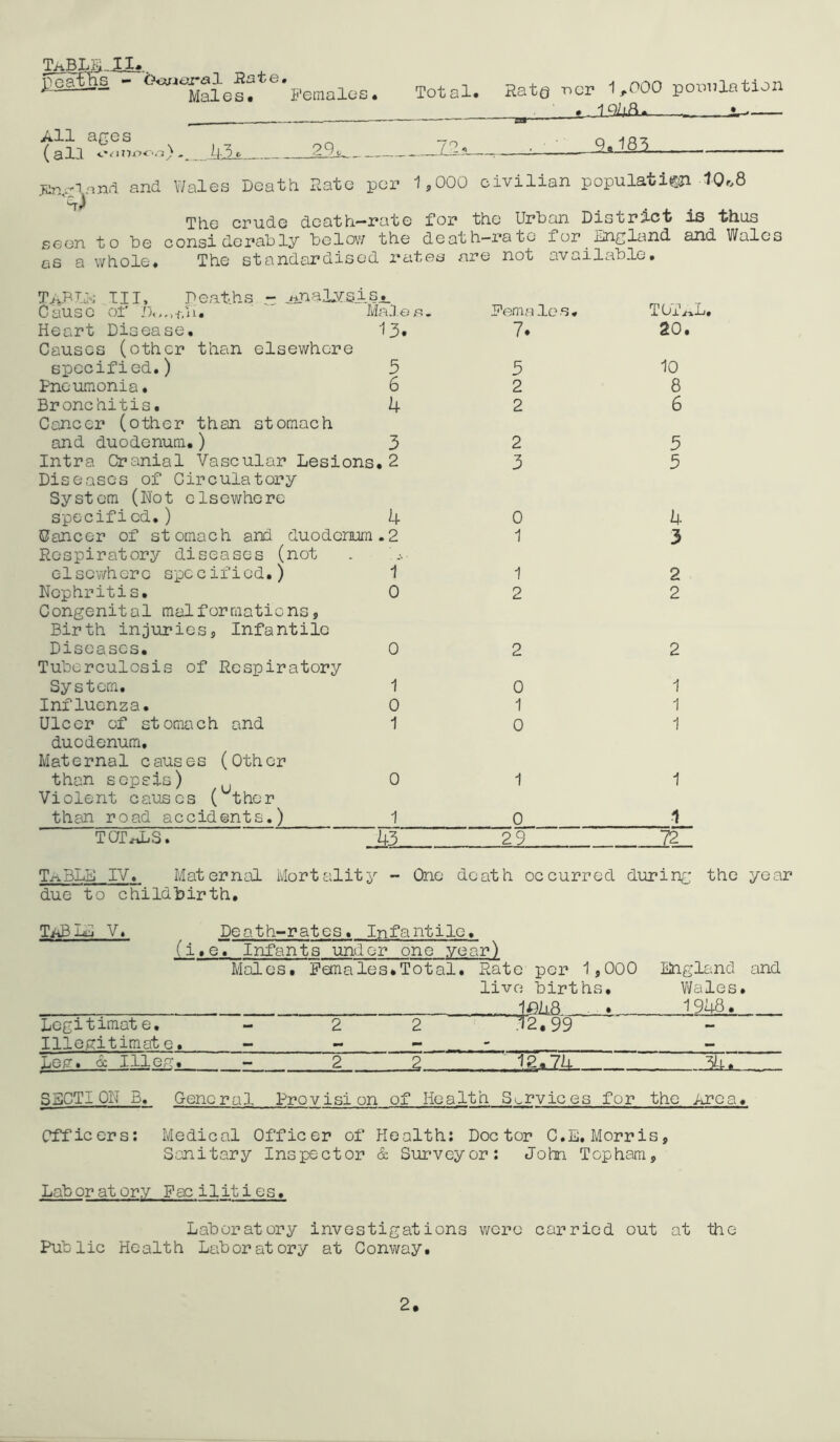 ^oafiis - ^'Females. Total. Hate t.cr 1.000 population ...1QZi8. ■ ■ , - . I. ■■— ■ ■ — ■ - ' ■ ■ JM - - - - All ages 29, 9.185.. j^^jL cA^v:;o (al-l «-*<•< jiin,i-innd and V/ales Death Rate per 1,000 civilian populatiCP I0r>8 The crude death—pate fop the Urhan Distp^-ct is 'th.u.s seen to he considepahly helow the death—pate for fingland. and. Wales os a whole. The standardised pates are not available. TAPig; III. Deaths -iiPalysiSi Pern a le s Cause of m [a J.o a . Heart Disease. Causes (other than elsewhere 13. 7. specified.) 3 5 Pneumonia. 6 2 Bronchitis. Cancer (other than stomach 4 2 and duodenum.) 3 2 Intra Cranial Vascular Lesions Diseases of Circulatory System (Not clsev/here .2 3 specified.) 4 0 ©ancer of stomach and duodcrnjm .2 1 Respiratory diseases (not elsewhere spccifiod.) 1 1 Nephritis, Congenital malformations. Birth injuries, Infantile 0 2 Diseases, Tuberculosis of Respiratory 0 2 System. 1 0 Influenza. 0 1 Ulcer of stomach and duodenum. Maternal causes (Other 1 0 than sepsis) ^ Violent causes (^ther 0 1 than road accidents.) 1 0 TOT^S. 43 29 TOT^L. 20. 10 8 6 5 5 h. 3 2 2 2 1 1 1 1 22 T^BLD IV. Maternal Mortality - One death occurred duping the year due to childbirth. TaBIJ] V. Death-rates, Infantile, (i. e. Infants under one .vec ’.r) Males, Females •Total. Rato per 1,000 live births. England and Wales. 1948. Lcgitimat e. Illegitimat e. 1 1 1 1 1 1 t 1 1 1 IV) 1 i .12.99 — LofTt 6c Illey, 2 2 12.,_74.. -34, S3CTI0NB. General Pro v isi on of He a It h Services for the Area. ClTicers: Medical Officer of Health; Doctor C.D. Morris, Sanitary Inspector & Surveyor: John Topham, Laboratory Facilities. Laboratory investigations were carried out at the Public Health Laboratory at Conway.