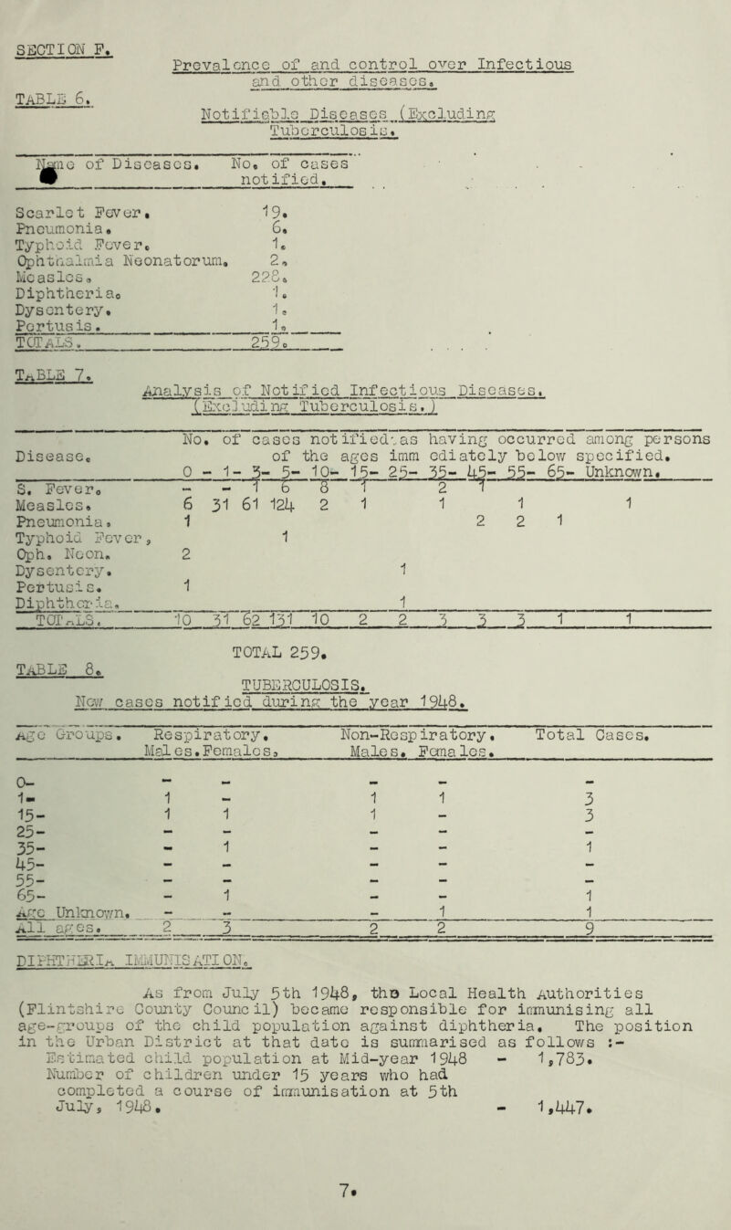 Provalcnce of and control qvqp Infectious and other diseases. Table 6> NotifiG.'ble Diseases (Nxeludinp: Tuherculosis. of Diseases. No, of oases notified. Scarlet Fever, 19. Pneumonia• 6, Typhoid Fever, 1, Ophthalmia Neonatorum, 2, IViC 33 Ic ^ o 228, Diphtheriao -I, Dysentery, 1, Pertusis, 1« totals . 259 0 T/^BLjIi ~7 ♦ Analysis o:C Notified Infectious Diseases. CExcindinp: Tuberculosis. )' No , of cases not ified'..as having occurred among persons Disease, of the ages imra ediately below specified. 0 -1-3-5- 10- - ■^5- 25- 35- .U5-35- - 65- Unknown, S. Fever, — “L T 6 E 1 2 1 Measles, 6 31 61 124 2 1 1 1 1 Pneumonia, 1 2 2 1 Typhoid Fever 9 1 Oph, Neon, 2 Dysentery. 1 Pertusis. 1 Diphtheria, 1 T 01' r-iXjO « 10 51 62 131 10 2 2 3 __ 3 3. 1 1 TOTAL 259. Table 8, TUBERCULOSIS. New cases notified during ■ the vear 1948 • Ago Gr.roUIDS. Respiratory, Non-! Respiratory, Total Cases, Mai es. Femalesa Males, Females, 0- — Ml 1- 1 — 1 1 3 15- 1 1 1 - 3 25- - - - - - 35- - 1 - - 1 45- - — - - - 55- - - - - — 65- - 1 - - 1 Ago Unluiov/n, - — 1 1 ^11 C.p. G 3 « 2 3 2 2 9 DIPHTHII^Ii^ IMMUNISATIONc As from July 5th 'I948» tha Local Health Authorities (Flintshire County Council) hecame rcsponsihle for inmunising all age-croups of the child population against diphtheria. The position in the Urban District at that date is summarised as follows Estimated child population at Mid-year 1948 - 1p783* Number of children under 15 years who had completed a course of immunisation at 5th July, 19^. - 1,447* 7.