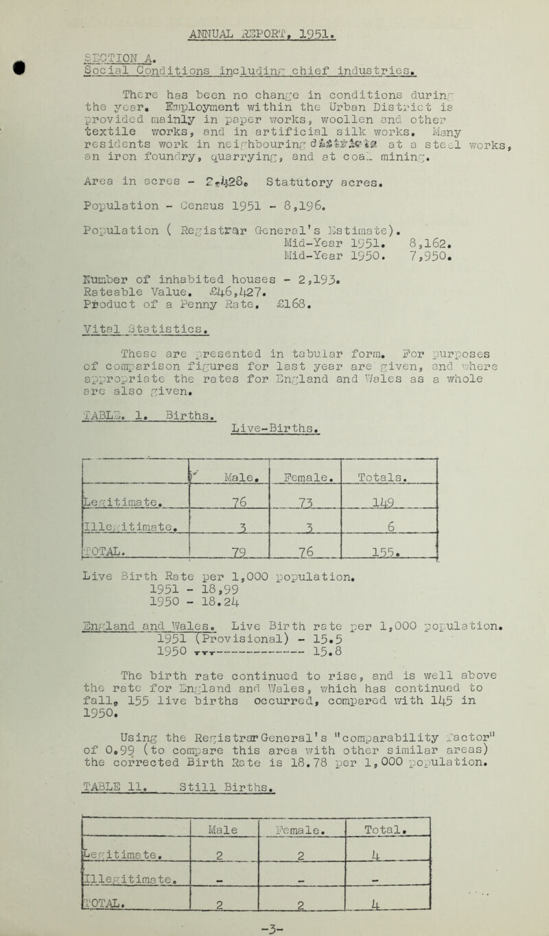 AMTUAL REPORT, 1951 SECTION A. Social Conditions includinr chief industries. There has been no chance in conditions during the j^ear, Iniployment within the Urban District is provided mainly in paper worksj woollen and other textile works, and in artificial silk works. Many residents work in neifhbourincat a steel v/orks, an iron foundry, guarryinc? and at coa„ mininp. Area in acres - 2«428e Statutory acres. Population - Census 1951 - 8,196, Population ( Registrar General’s Estimate). Mid-Year 1951• Mid-Year 1950. 8,162, 7,950. Number of inhabited houses - 2,193» Rateable Value, £46,427. Product of a Penny Rate, £168, Vital Statistics. These are presented in tabular form, For of comparison ficures for last year are piven, appropriate the rates for England and Males as are also given. purposes and where a whole tABLu, 1, Births, Live-Births, U Male, Female. Totals. Legitimate, _ . . 76 . . . 73 149 Illegitimate, 3 3 6 TOTAL. — 79 76 : Live Birth Rate per 1,000 population, 1951 - 18,99 1950 - 18,24 England and Wales, Live Birth rate per 1,000 population. 1951 (Provisional) - 15.5 1950 — 15.8 The birth rate continued to rise, and is well above the rate for England and Wales, which has continued to fall, 155 live births occurred, compared with 145 in 1950. Using the Registrar General’s ’’comparability factor” of 0.99 (to comiDare this area with other similar areas) the corrected Birth Rate is 18.78 per 1,000 population. TABLE 11, Still Births. Male Female. Total, Legitimate, 2 2 U Illegitimate, TOTAL. 2 2 -3-