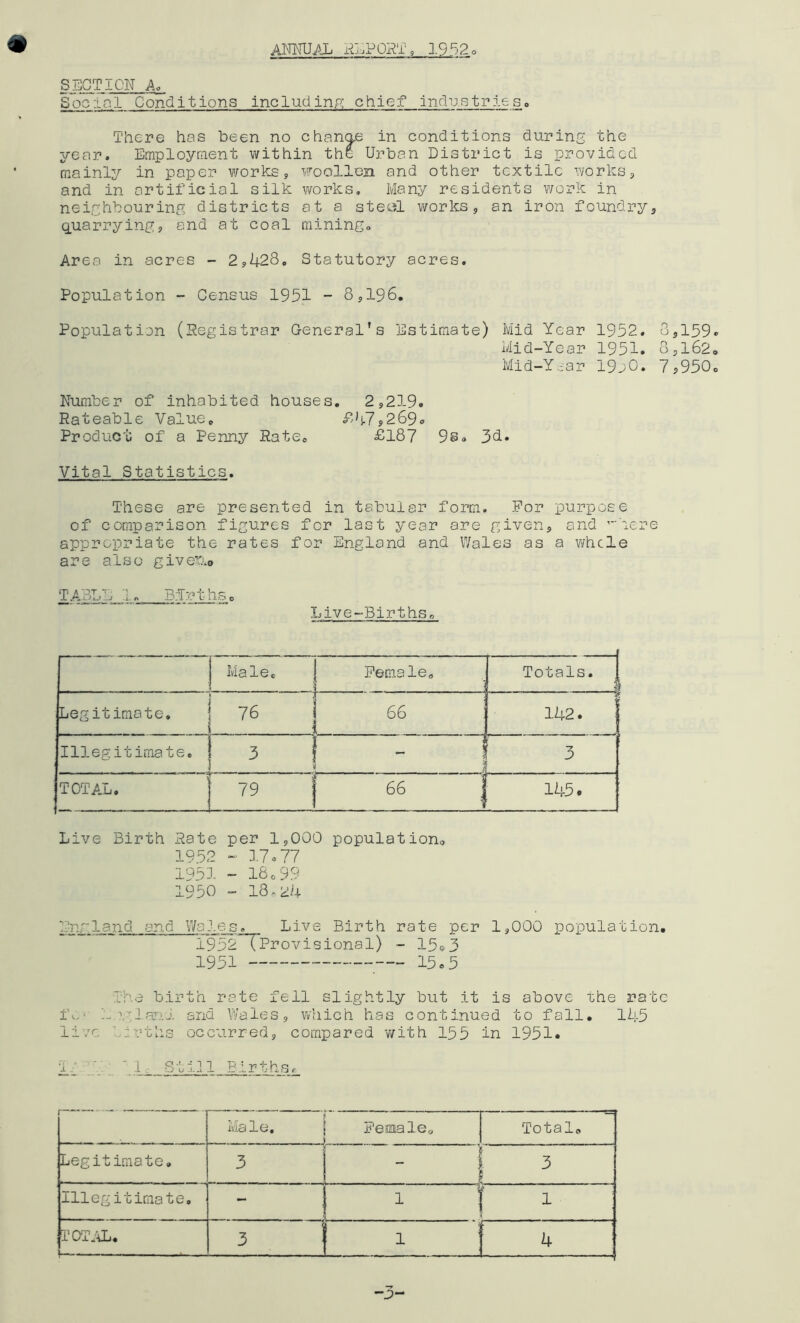 AIMUAL PJ..POZf, 1952 SECTION A. Social Conditions includinp; chief Indu.Qtrieso There has been no chanae in conditions during the year. Ernployiuent within the Urban District is provided mainly in paper v/orks, woollen and other textile works 3 and in artificial silk works. Many residents v/ork in neighbouring districts at a steel v/orks 5 an iron foundry^ q.uarryingj and at coal tniningo Area in acres - 2,428. Statutory acres. Population - Census 1931 - 8,196. Population (Registrar General's Estimate) Mid Year 1952. 8,159e Mid-Year 1951. 3,162. Mid-Year 19o0. 7p950o Number of inhabited houses. 2,219. Rateable Value. fdj.7,269o Product of a Penny Rate. £187 9s. 3d. Vital Statistics. These are presented in tabular form. For purpose of comparison figures for last year are given, and '••here appropriate the rates for England and Wales as a whcle are also give’ho TABTT^I^^^ Births. Live-BirthSo Male, 1 Femalea Totals. I Legitimate. 76 66 ! 142. Illegitimate, 3 i it t ' 3 TOTAL. 19 1 66 j 145 • Live Birth Rate per 1,000 population. 1952 - 17o77 1951 - 16c99 1950 - 18«24 Enrland and WaJ.es. Live Birth rate per 1,000 population. 1952”TP3:’ovisional) - 15<?3 1951 15,5 The birth rate fell slightly but it is above the rate fw h\7iauJ. and Vt/ales, which has continued to fall. 145 li'/c Ihrt'ns occarred, compared v/ith 155 in 1951. '1-- still Birthsc Male. . jii'emale. Total. Legitimate, 3 I 3 L _ . Illegitimate. . 1 ' 1 lailiL. — 3 1 4 -3-