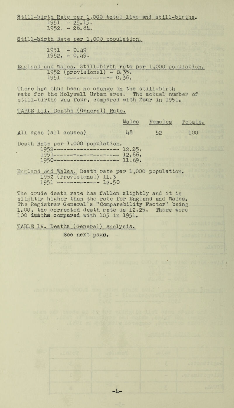 Still-birth Rate per 1,000 total live and still-births. '1951 ~ 25ol5o 1952. - 26o84o Still-b.irth Rate per 1,000 population. 1951 - 0.49 1952. - 0.49. Enp:land and. Wales. Still-birth rate per 1.000 poijulation. 1952 (provisional) - 0.35. 1951 0.36. There has thus been no change in the still-birth rate for the Holywell Urban area. The actual number of still-births was four, compared with four in 1951* TABLE 111. Deaths (General) Rate. Males Females Totals. All ages (all causes) 48 52 100 Death Rate per 1,000 population. 1952 12.S5« 1951 12.86. 1950 11.69. En^-.land and Wales. Death rate per 1,000 population. 1952 (Provisional) 11.3 1951 12.50 The crude death rate has fallen slightly and it is slightly higher than the rate for England and Wales, The Registrar General's Comparability Factor being 1,00, the corrected death rate is 12.25. There were 100 doatha compared with 105 in 1951. TABLE IV. Deaths (General) Analysis. See next pagd.