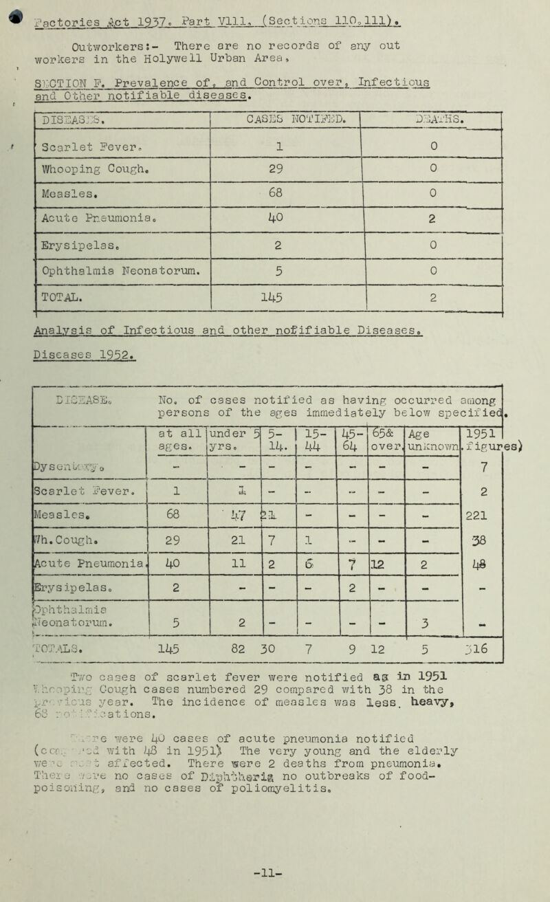 ^ factories Act 19.37c Part Vlll, (Sections IlOo 111) o Outworkers;- There are no records of any out workers in the Holywell Urban Area» t Sr.GTION F. Prevalence of, .and Control over, Infectious and Other notifiable diseases. r - - I - DISEASES. CASiiiS NOTIFED. D.jAT'HS, ’Scarlet Fever. 1 0 Whooping Cough, 29 0 Measles, 68 0 Acute Pneumoniae 40 2 Erysipelas, 2 0 Ophthalmia Neonatorum. 5 0 TOTAL. 145 2 Analysis of Infectious and other notifiable Diseaseso Diseases 1952, DICAASEc, No. of cases notified as having occurred among persons of the ages immediately below specified. at all ages. und er 5 yrs. 5- 1 14. 15- 44 - 1 1 65 & over, Age unicnov/n 1951 . f igur DysenLo-rc^ro - - - - - - - 7 Scarlet xi'ever. 1 di - - - - 2 Measles. 68 ■ 47 IL - - - - 221 (7h, Cough, 29 21 7 1 - - - '38 Acute Pneumonia, 40 11 2 6 7 12 2 48 ErysipelaSo 2 - - - 2 - - - J pphthalmia rNeonatorura. 5 2 - 1 ■ - 3 TOTALS. 145 82 30 7 9 12 1 ■ 5 316 Two cases of scarlet fever were notified sia in 1951 v.hropii'.g Gough cases numbered 29 compared ¥/ith 38 in the pr'.■■7icus 3;ear. The incidence of measles ¥/as less, heavy, 63 :• o' ; Tic at ions. ■•.~re were l+O cases of acute pneumonia notified (cor.. ■ ,'cd with ^48 in 1951) The very young and the elderly v/e'^e t affected. There were 2 deaths from pneumonia. There v'cre no cases of Dfphjhsrig no outbreaks of food- poisoning, and no cases oi* poliorayelitis. -11-