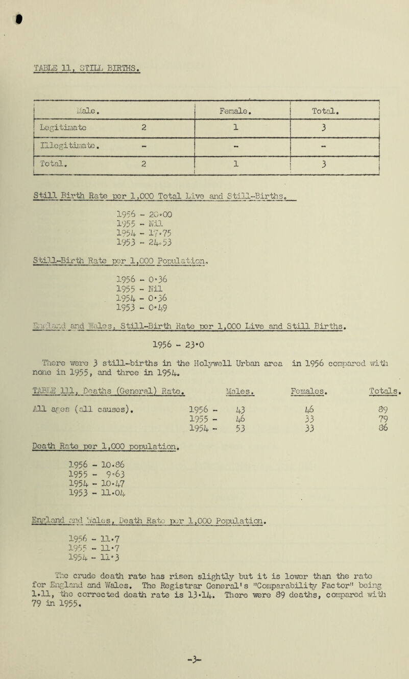 f IMLE 11, STILL BIRTHS. iiale, Female, ! Total. 1 Legitimate 2 1 . j IllcgitiL'ia’be, - 1 Total. 2 i 1 3 . j Still Birth Rate por 1,000 Total Live and Still-BirthSe 1956 - 20»00 1955 - Nil 1054 - 17,75 1953 ~ 24o3 5till~Birii'i Rate por 1,000 Population, 1956 - 0-36 1955 - Nil 1954 - 0-36 1953 - o<>49 Encjland snd Wale3; Still-Birth Rate per 1,000 Live and Still Births, 1956 ~ 23*0 Thero -wero 3 still-births in the Holnvell Urban area in 1956 compared mUi none in 1955, and three in 1954« Til3]lE 111, Deaths (General) Rate, Males, Females, Totals AH ages (all causes). 1956 - 43 46 89 1955 - 46 33 79 1954 ~ 53 33 86 Death Rate per 1,0CX) population. 1956 - 10.86 1955 - 9'63 1954 - 10.47 1953 - 11-04 England end Vvales, Death Rato por 1,000 Population. 1956 - 11.7 1955 - H-7 1954 - 11*3 The cnide death rate has risen slightly but it is lo-wcr than the rate for England and Vfales, The Registrar General’s Comparability Factor being 1.11, the corrected death rate is 13-14. Thero •were 89 deaths, compared witli 79 hi 1955. -3-