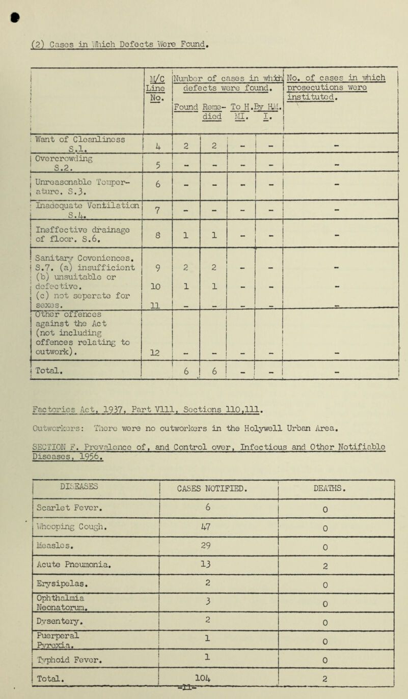 (2) Cases in IJIiich Dofocts vfere Found i \ Wc Line Number of cases in whih No, of cases in Viiiich defects were found. prosecutions were ) ) No. instituted. i Found Rerae- To H.By HAi. t 1 died la. . Want of Cleanliness i J 1 S.l. 2 2 i Overcrowding ! S.2. 5 •• — ** j Unreasonable Torjpor- j aturo. S.3. 6 - - - - - • Inadequate Ventilation 7 j S. A* Ineffective drainage 8 ' of floor. S.6, i I Sanitary Covoniences. i S.7. (a) insufficient 9 2 2 ; (b) unsuitable or j defective, j (c) not seperate for 10 1 1 - - - I sexes. 11 — •• — 1 Other offences j against the Act (not including offences relating to outwork). 12 . j Total. ! 6 6 1 _ — i 1 Factories Act, 1937. Part Ylll, Sections 110,111. Outworkers; There were no outworkers in the Holywell Urban Area, SECTION F. Prevalence of, and Control over. Infectious and Other Notifiable Diseases, 1936, j DISEASES CASES NOTIFIED. | DEATHS. Scarlet Fever. 6 — 0 vdiooping Cough. L7 0 Measles, 29 0 Acute Pneumonia. 13 2 Erysipelas, 2 0 Ophthalmia Neonatorum, 3 0 Dysentery. 2 0 Puerperal Pyrexia. 1 0 T^rphoid Fever. 1 0 Total. 10i+ 2