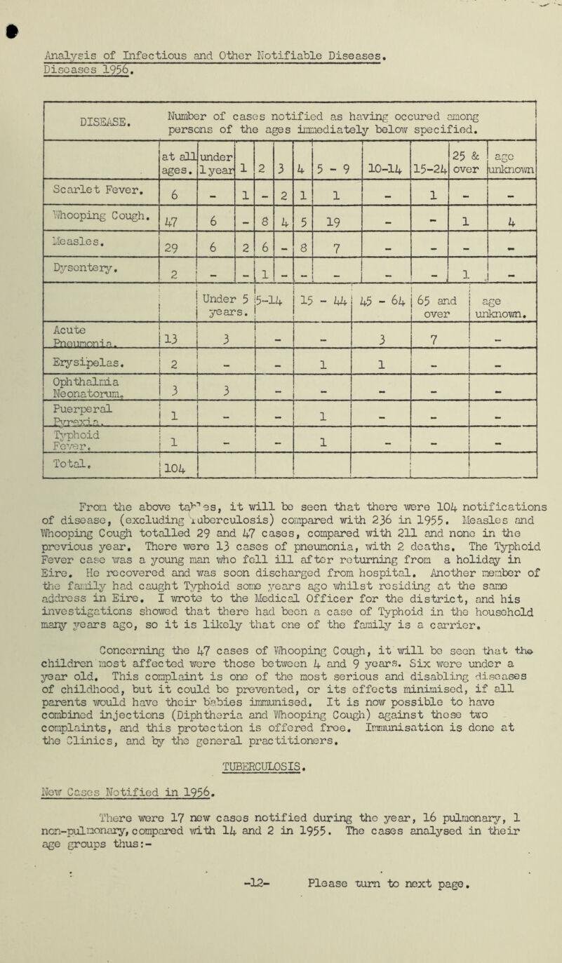 Analysis of Infectious and Other Notifiable Diseases Diseases 195^'. ———————— DISEASE Number of cases notified as having occin’ed among persons of the ages immediately below specified. at all ages. under lyear 1 2 3 4 5 - 9 — 10-14 15-24 25 & over age unknovmi Scarlet Fever, 6 — 1 — 2 1 1 — 1 - — VJhooping Cough. 47 6 8 4 5 19 — - 1 4 Measles. 29 6 2 6 8 7 — — — Dysentery, . 2 : •• -1 1 I i ! Under 5 years. 5-14 15-44 45 - 64 65 and over age unknoTO, Acute 1 Pnounonia. . | 3 3 7 — Erysipelas. | 2 — 1 1 - . . Ophthalmia j Neonatorum, 1 3 3 — — _ Puerperal : _ Pvrexia. 1 . - — 1 — T^^hoid i Fc/er. ! - ' 1 — i^„ , I. 1 b ■ J From the above ta''^''9s, it will be seen that there were 104 notifications of disease, (excluding xuberculosis) compared with 236 in 1955. Measles and T;Vhooping Cou^i totalled 29 47 cases, compared with 211 and none in the previous year. There were 13 cases of pneumonia, with 2 deaths. The Typhoid Fever case vras a young man vjho fell ill after returning from a holiday in Eire, Ho recovered and was soon discharged from hospital. Another member of the faniljr had caught T;'/phoid some years ago whilst residing at the same address in Eire, I wrote to the Medical Officer for the district, and his investigations showed that there had been a case of Tj^phoid in the household mary years ago, so it is lilcely that one of the family is a carrier. Concerning the 47 cases of Vilhooping Cough, it Will be seen that th© children most affected were those between 4 and 9 years. Six wore under a year old. This complaint is one of the most serious and disabling diseases of childiiood, but it could bo prevented, or its effects minimised, if all parents would have their babies immunised. It is now possible to have combined injections (Diphtheria and l/'Jhooping Cough) against those two complaints, and this protection is offered free. Immunisation is done at tlie Clinics, and by the general practitioners, TUBERCULOSIS, New Cases Notified in 1956. There were 17 new cases notified during the year, I6 pulmonary, 1 non-pulmonaiy, compared v/ith 14 and 2 in 1955. The cases analysed in their age groups thus;- -12- Please tum to next page