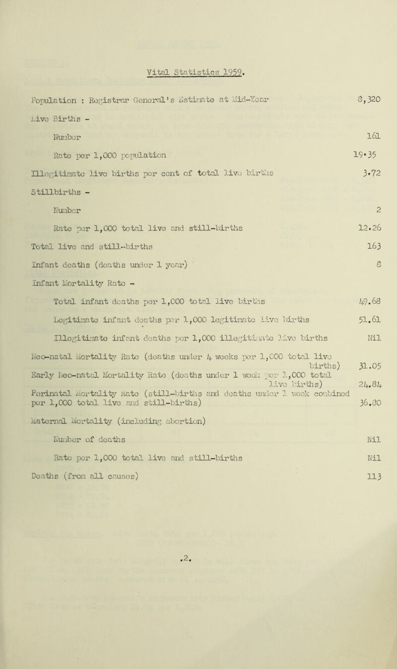 Vital Statistics 1959. Population : Registrar General's Pstinate at ii-id-Year 8,}20 nivc Births - Nuriher l6l Rate per 1,000 population 19*35 Illegitimate live births per cent of total live births 3*72 Stillbirths - Number 2 Rate per 1,000 total live and still-births 12.26 Total live and still-births 163 Infant deaths (deaths under 1 year) 0 Infant ilortality Rate - Total infant deaths per 1,000 total live births 49.60 Legitimate infant deaths p^)r 1,000 legitimate live bir'tiis 51.61 Illegitiinate infant deaths per 1,000 illegitimate live births Nil Neo-natal mortality Rate (deaths under 4 ‘'>:veoks wr 1,000 total live births) 31.05 Early Neo-natal Mortality Rato (deaths under 1 ■'.veelc per 3-,000 total live births) 24.84 Perinatal Mortality Rato (still-births and deaths under 3- week combined per 1,000 total live and still-births) 36.80 Maternal Mortality (inc3-udin,g abortion) I'/ULibor of deaths Nil Rate per 1,000 total live and still-births Nil Dea.ths (from all causes) 113