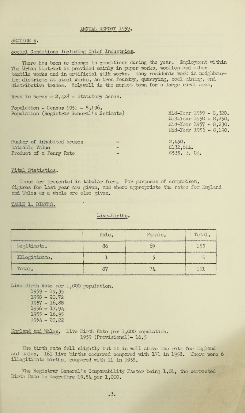 mmiOj liEPORT 1959 SSGTIQN A. bocial Conditions Including Chief Industries, There has been no change in conditions during the year. 3Qploy.acnt vdthin The Urban District is provided mainly in paper works, woollen and other 'l>32i;tile works and in artificial silk works, kany residents work in neighbour- ing districts at steel works, an iron foundry, quarrying, coal uiinr-ng, and distributive trades. Holywell is the market town for a large rural area. Area in acres - 2,1^2$ - Statutory acres. Population - Census 1951 - 8,196. Population (Registrar General's Hstinate) Nui.iber of inhabited houses Rateable Value Product of a Penny Rate Mid-Year 1959 - 8,320. uid-Yoar 1958 - 8,250. Mid-Year 1957 - 8,230. iiid-Year 1956 - 8,190. 2,450. £132,644. £535. 3. Cd. Vital Statistics. These are presented in tabular forra. For purposes of comparison, figures for last year are given, and #iero appropriate the rates for England and 'Jales as a vAiole are also given. TAILS 1. BDffliS. Live-Births. i i . - - ; Male. ! — Female, • ToLfL. 1 Legitimate, j 86 69 155 Illegitimate. I 1 * 1 5 6 Total, 1 87 1 l6l Live Birth Rate per 1,000 population. 1959 - 19.35 1958 - 20.72 1957 - 16.88 1956 - 17.94 1955 - 16.95 1954 - 20,22 Biyland and Wales. Live Birth Rate per 1,000 population. 1959 (Provisional)- 16,5 The birth rate fell slightly but it is well above the rate for Lngland and './ales, l6l live births occurred compared mth 171 in 1958, There were 6 illegitimate births, compared with 11 in 1958. The Registrar General's Comparabilitj? Factor being 1,01, the cox^rec'ucd Birth Rate is therefore 19.54 per 1,000. 3.