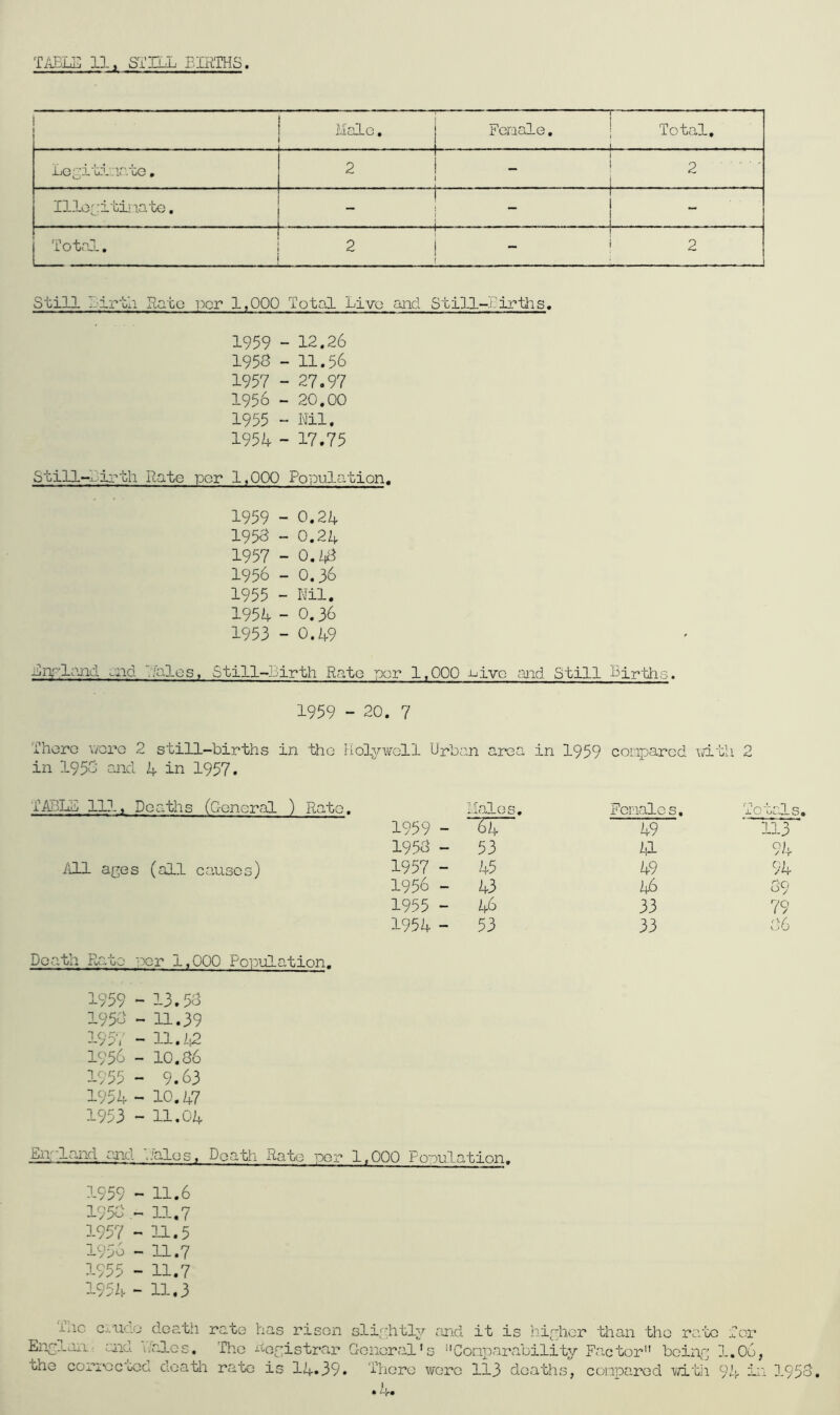 1 ; 1' Halo. j Fenale. | Total. Legiti-iatc, 2 i 1 2 I13-.ooitii late. ! 1 . 1. - j Total. 2 i 1 2 Still Lirth Rato per 1,000 Total Live and Still-Eir-Uis. 1959 - 12.26 1955 - 11.56 1957 - 27.97 1956 - 20.00 1955 - Nil. 195k - 17.75 Still-^ipth Rate per 1,000 Po'pulation. 1959 - 0.24 1953 - 0.24 1957 - O.iS 1956 - 0.36 1955 - Nil. 1954 - 0.36 1953 - 0.49 ^id [ales, Still-Birth Rato por 1,000 -^ivc mid Still Ejrths. 1959 - 20. 7 Thoro v/oro 2 still-births in the holy-^\roll Urban area in 1959 conpared \ritli 2 in 1953 and 4 in 1957. TABLlE 111, Deaths (G-oneral ) Rato. /ill ages (all causes) Death Rato nor 1,000 Population. 1959 - 13.53 1953 -11.39 195',' - ll.i^ 1956 - 10.36 1955 - 9.63 1954 - 10.47 1953 - 11.04 Hales. Females, jlO udS) 1959 - 64 49 113 1953 - 53 kl 94 1957 - 45 k9 94 1956 - 43 46 39 1955 - 46 33 79 1954 - 53 33 36 Enfland and V/ales, Death Rate nor 1,000 Fonulation, 1959 - 11.6 1953 - 11.7 1957 - 11.5 1956 - 11.7 1955 - 11.7 1954 - 11.3 Tlic ci.'Udo death rate has risen slifhtlv and it is hin-hcr - . than the ra/oc ior Englun- end -.'ales. The uegistrar General's ''Conparability Factor being 3..06, the cori'oc'l/od death rate is 14.39. Ihero were 113 deaths, conpared vhLth 94 kn 3-953,