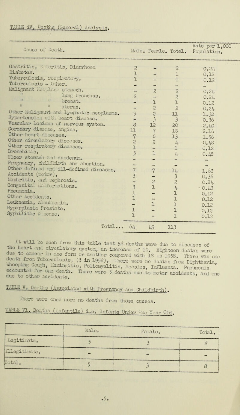 Cause of Death. Rato per 1,000• Male, Feiiiolc. Total, Population. Gastritis, -J.-tcritis, Diarrhoea Diabetes. TuberciD-osis, rospiratoiy. Tuberculosis - Other. Malignant j;eoi.lasu stonach.  '' luAg broricims. ”  breast, ''  uterus. Other ivioli?-plant and lyiiphatic neoplasms. Hyiicrtcnsion \j-if'. heart disease. Vascular lesions of nervous system. Coronary dises.se, angina. Other heart diseases. Other circulatory diseases. Other respiratory diseases. Bronchitis. Ulcer stomach and duodenum. Pregnancy, childbirth and abortion. Other defined aid ill-defined diseases. Accidents (motor), Lephritis, and nephrosis. Congenital :L:a.lformations. Pneumonia, O’bher Accidents, Leulcaemia, a-lculcaemia, Hyperplasia Frosta -be. Syphilitic Disease. 2 1 1 2 9 8 11 7 2 1 3 7 3 3 1 1 1 1 2 1 2 2 3 12 7 6 2 1 2 1 1 2 2 1 2 11 3 20 13 13 k 1 k 7 lA 3 2 2 1 A 1 1 1 1 1 1 0.2A 0.12 C.12 0.2A 0.2A 0.12 0.2A 1.32 0.36 2.AO 2.16 1.56 0.A8 0.12 O.AS 1.63 0.36 0.2 A 0, /{3 0.12 0.12 0.12 0.12 0,12 Total... 6A A9 113 'u irom this table that 53 deaths were duo to diseases of the heart aai,. circulatory systera, an increase of 19. Eighteen doatiis m^re form or ano-bhor compared ^ri.th 13 in 1953. There was one n^from iuborcu-osis, (3 m 1953). There wore no deaths from Diphtheria, v^hoopi^ Cough, ...cningitis, Pcliorjyelitis, Measly Influenza. Pneumonia occ-jm oc ±or one death. There uorc } deaths duo to mo'bor accidents, and one due to oUier accidents. TAB’LE V._poauns (Associated with Frernancy and Childbirth). There were once more no deaths from those causes, VI. Doa-bhs (Infantile) i.o. Infants Under bne Year Old. Male. Female. j Total. 1 Log, i to. 5 3 s Lllogitimatc. - - ^ Total. 5 — 3 S i ! .5