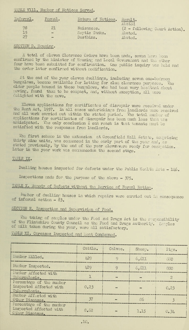 'iVuBLE Vlll, Informal. Number of Formal, Notices Served, Nature of Notices. Result, 7S 21 Nuisances. Abated (2 - follomng Court Action) 15 - Septic Tanks, Abated. 27 - Dustbins. Abated. SECTION D, Ilousiry;. A total of oloven Clearance Crdors havo boon made, sovon have been confirQcd by the linistor of Heusin;:; and Local Govemnent and the other four have been suboitted for confiraation. Ono public inquiry 'jao held and the order later confirned without nodification, ht the end of the year eleven dwellings, including seven ono-bodroon bungalows, became available for lotting for slum clearance purposes. The older people housed in those bungaloViTs, who had been very liesitc'-nt r,bcut rroving, found thoLi to bo compact, and, without exception, all T/crc delighted with the move. Eleven applications for certificates of disrepair wore received under •SLho Rent Act, 1957. In all eases undertalcings from landlords v.nre received end ^1 work carried out udthin the stated period. The total nuifjer of applications for certificates of disrepair has boon much loss than was anticipated. The only conclusion I can roach is tiat tenants must be satisfied with the responses from landlords. The fin'st scheme in the extension at Greenfield Kail Esta-'oe, comprising bhiri^r nine units, was corxiencod in the early part of the year and, a.s s bated previously, by the end of the yea.r elovtnworo ready for occu'ation. Later in the year work was comoncodon the second stage, T;iLE IX. Dwelling' houses inspected for defects under the Public Health Acts - 11^. Inspections made for the purpose of the above - 375, T.ABLE X. Ronody of Defects mthout the Service of Eormal Notice. L'lr .ber of dwelling; houses in which repairs were carried out i'^ consequence of infoixial action - 83, ^CriQN E. Inspection and Supervision of Food. •^'■’^n^tj^ing of samples under the Food <nd Drugs Act is the of the Flintshire County Council as the Food and Drugs AuN-iority of i.ilk taken during the year, wore all satisfactory. TABLE XI. Carcases Insnoctod and heat Condomnod. onsibility 8rr:ples 1 Cattle. 1 Calves, Sheep, j Pics. Lmbcr killed. — o 9 6,611 i ■ ■ 880 Number Inspected. i ^t29 t. . .... 9 ' 6,611 r 1 880 i uimbcr /if fee ted watti Tuberculosis. r 1 - j—— — 2 Percentage of the number insp-cctod Affected with Tuberculosis. 0.23 — 0.23 Number /effected with . Otlier Diseases. 37 - 86 3 Percentage of tno nuiaber insiXDctod Affected with . C'dier Diseases. 8.62 : j j 1 1.15 0.34 j .10.