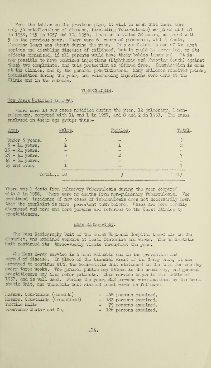 Frori the tables on the provic'us page, it vdll be seen that there vcrc only 36 notifications of disease, (excluding Tuberculosis) coapared udth 1^0 in 1956, 11.5 in 1957 and 104 1956. Loaslos totalled 28 cases, coiapared mth 5 in the previous year. There were 6 casos of pneurionia, vjith 1 death, hliooping Cough was absent during the yoar. This conplaint is one of tho uost serious and disabling diseases of childhood, but it could be pi’ove: ted, or its effects Liinioisod, if all parents would have their babies iiiuiuniscd. It is now possible to have coabined injections (Diphtheria and ./hooping Cough) against t'.osb two complaints, and tiiis protection is offered free, iLiaunisation is done at the Clinics, and by tho general practitioaerso Many children received primary immunisation during tic year, and reinforcing injections woro done at tlic Clinic and in tie schools. TUBERCULOSIS. hew Casos Notified in 1959. There vrore 13 new cases notified during the yoar, 12 pulmonary, 1 iion- pulxionary, compared with I4 and 1 in 1957> and 8 and 2 in 1958. Tho cases analysed in their age groups tius:- xges. Males. Females. Total. Under 5 years. 3 5 - 14 years, 1 15 - 24 years. 25-44 years. 5 45 - 64 years. 65 and over, 1 1 2 3 2 7 1 Total... 10 3 13 There was 1 death from pulmonary Tuberculosis during the year compared To.th 2 in 1958. There woro no deaths from non-pulmonary Tuberculosis. The continued incidence of new cases of Tuberculosis docs not necessarily moan that 'tho complaint is more prevalent than before. Cases arc more readily diagnosed and more and more persons are referred to the Chest G/l.irJ.cs by practitioners. Hass Radiography. The mass Radiography Unit of the liTclsh Regional Hospital Board \,as in the district, and examined workers at local factories end works. The Sc:!--static Unit continued its tlirec-weolly visits throughout the year. The Hass X-ray service is a most valuable one in the prcventi.:n and spread of disease. In place of the biennial visit of the X-ray Unit, it was arranged to continue with tlie Scni-static Unit stationed in the tcvrn for one day cverg' thrco weeks. The general public nry attend in the usual \7a.y, and general practitioners r.ay also refer patients. This service began in b.c 1.addle of 1957? and is well used. During the year, 842 persons were examined by the homi- static Unit, and thoMobilo Unit visited local TOrks as follows:- Inssrs. Courtaulds (doeside) Messrs. Courtaulds (Urocnfiold) Textile Hills -.rosvenor Chater and Co, 468 persons examined, 182 persons examined. 79 persons cxaLiincd. 126 persons examined.