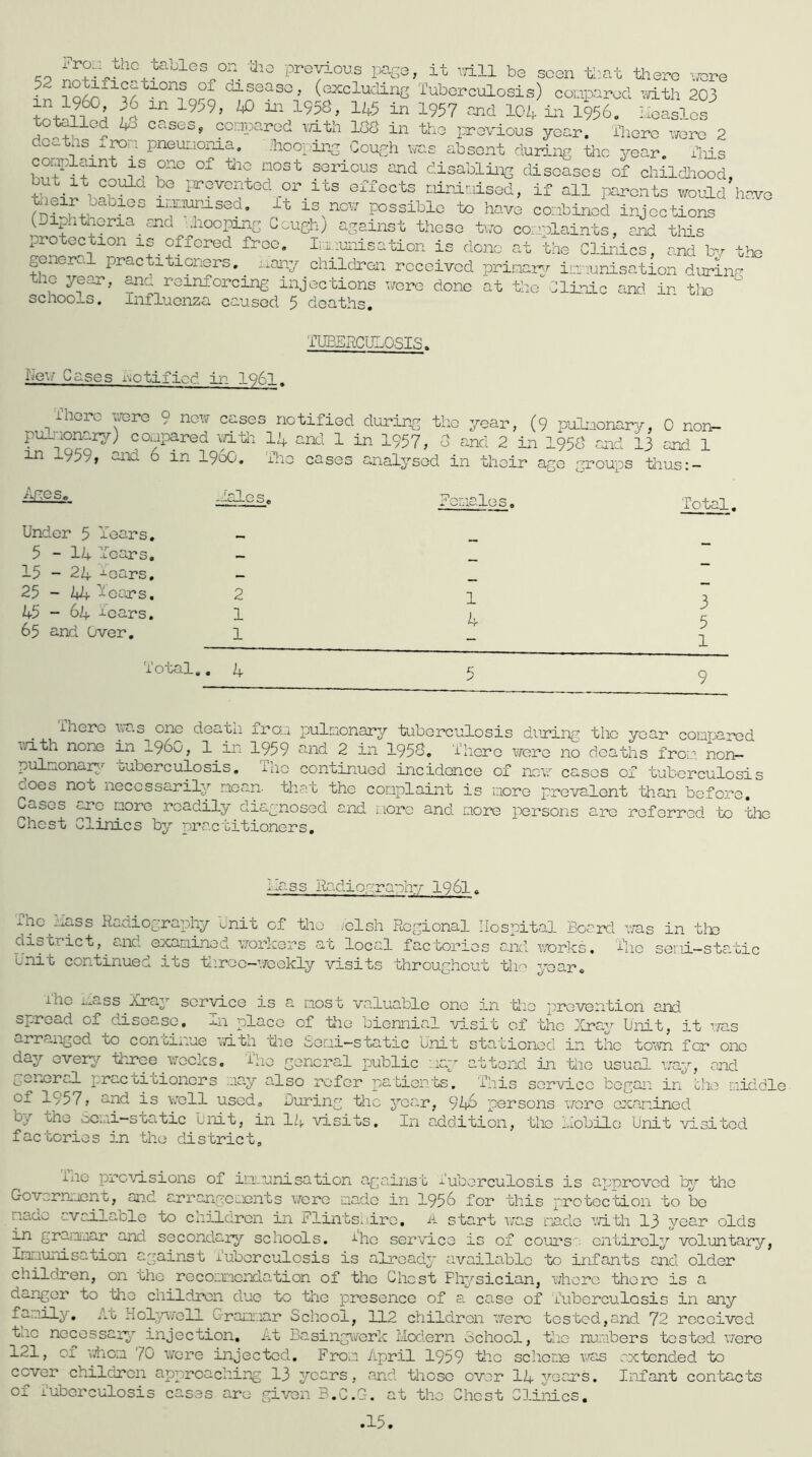 „ previous pa^o, it vail be seen tl:at there vrore • disease, (excluding Tuberculosis) couparod with 203 ^6 in 19^9, ID in I958, I45 in I957 and 10i+ in I956. Lieasles totalled i+8 cases, compared \7itl1 108 in thr previous year. Thoro xtqtq 2 doatns xTOH pneuiionia. .^looping Cough uas absent during the year. '^^hiJ complaint is one of tlie most serious and disabling diseases of childliood, 1-revoixted or its effects niiniLiised, if all parents wo’old have li-riumsea, it is^nou possible to have conbinod injections (Dip.itheria and nooping Cough; against these tuo complaints, and this protection is offored free. Lnunisation is done at the Clinics, and bv the general practitioners. ^ -lOiy _children received prinarg^ iniunisation durina 10 year, ana reinforcing injections uerc done at the Clinic and in tlie schools, influenza caused 5 deaths. TUBEPiCULOSIS. l^exr Gases notified in 1961. There arare 9 new cases notified durir.g the year, (9 puCiaonary, 0 non- coaiDared toth I4 and 1 in 1957, 0 and 2 in I95O -and 13 and 1 in 1959, 2nd 6 in i960. The cases analysed in their age groups thus:- >^geSe dales. Under 5 Tears, - 5-14 Tears. - 15 - 24 -^ears, - 25 - 44 Toons. 2 45 “ 64 ioars. 1 65 and Over. 1 ^.les. Total, 1 4 3 5 1 iotal.. 4 5 9 inero y;as one deatii fro:.i pulmonary taberculosis during the year compared non- v/ith norn in i960, 1 in 1959 and 2 in 1950, There \Tere no deaths froo, pulmonar^>^ tuberculosis. The continued incidence of nev cases of tuberculosis aoes not necessarily mean, that the complaint is more prevalent than before. Cases arc more readily diagnosed and more and more persons are referred to the Chest Clinics by practitioners. Hass Radiography 1961, ihc mass Raaiograply Unit of the ;elsh Regional Hospital Board v/as in the district, and examined vorkers at local factories and v/orks. Tpo semi—static Unit continued its th.rcc-ucekly visits throughout the year. ihc i^o-ss xray service is a mosu valuable one in the prevention and spread of dmseaso, j-n place of the Diennial visit of the Xray Unit, it uas arranged to conbixuae Td-tli toe Bomi—static Unit stationed in the touTi for one day every three weeks, ihe general public may attend in the usual way, and ^.encral prac ixicioncrs may also refer patients. This service began in bho mictdle of 1957, and is vrell used. During the year, 9^ persons wore examined by the ocmi-static UiiLt, in 11^ visits, factories in the district. In addition, the LloUile Unit to si tod ine pretosions of irr-unisation against tuberculosis is approved Icj'' the Govornxjent, and arrangements were made in 1956 for this protection to be made available to children in Flintsx.drc. A start was maxlc totli 13 year olds in gramixiar and secondaiy schools. .Lho service is of cours' entirely voluntary, Inniunisation against luberculosis is already available to infants and older children, on the recoixicndation of the Chest Physician, where there is a danger to the children due to the presence of a case of Tuberculosis in any family, xTt Holywell Grammar School, 112 children were tested,and 72 received tac necessar^^ injection. At Basingiverk Modern School, tlie numbers tested were 121, of \toom 70 wore injected. From April 1959 Uic scliome I'^ns extended to cover children approaching 13 years, and those over I4 3'‘ears. Infant contacts of i'uberculosis cases are given B.C.G. at the Chest Clinics. .15.