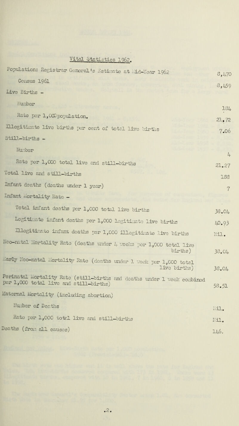Vitca Statistics 1962. Population: Pu3£is-brar General's Istinate at .eLd-Year I962 Census I96I Live Births - S,470 ^,459 r.'unbor Rate per 1, OCO population, Ulogitmato live bir-blis ^-jer cent of 'total live birtlis Stil3.-births ~ 184 21,72 7.06 Kirfoor R<_te }X3r IjOOO total live and s'till—births iotal live and s till—births Infant deaths (deaths under 1 year) Infant Yortalitjr Rate - 4 21.27 188 7 Total iTifant deaths per 1,000 total live births Logitiaiatc infant deaths per 1,000 legitimate live births Ulogitii.ia be infanx deaths per 1,000 illegitimate live bir'bhs neo-natal liortali'by Rate (deaths under 4 veelcs per 1,000 total live births) darly i.oo-natal ^..ortality Rate (deaths under 1 veek per 1,000 total live births) ^ri^^ ^ort^ity Rate (still-births and deaths irnder 1 veelc combined por 1,000 total live and still-births) 38.04 43.93 i.'il. 38.04 38.04 58.51 Ratornal Ifortali'ty (including abortion Rui.:bor of Deaths Rate per 1,000 tobal live and still—births Deaths (from all causes) hil. ITil. 146. .2.