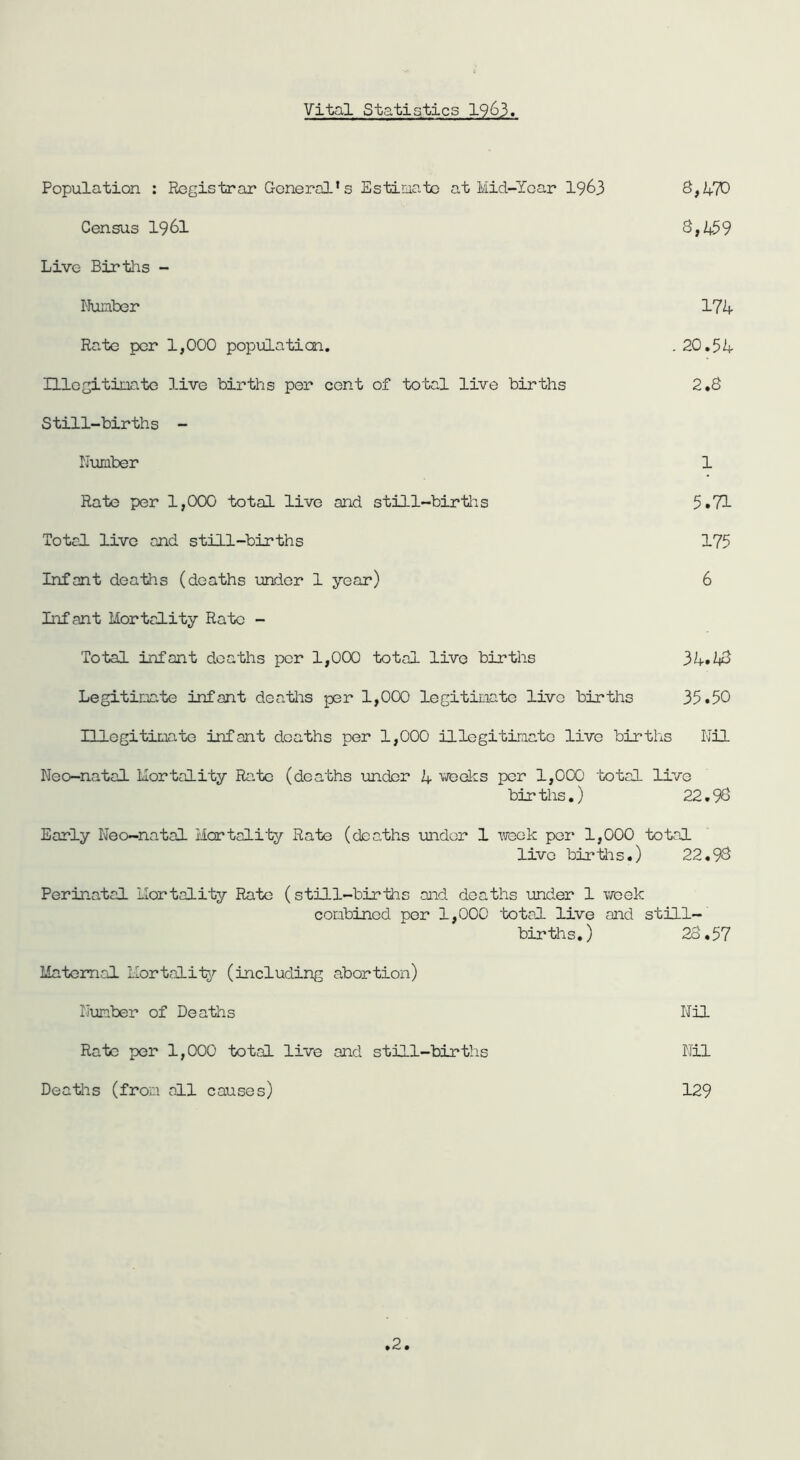 Vital Statistics 1963. Population : Registrar General's Estimate at Mid-Year 1963 Census 19 6l 3,459 Live Births - Nuaher 174 Rate per 1,000 population. . 20,54 Ulogitinato live births per cent of total live births 2.8 Still-births - Number 1 Rate per 1,000 total live and still-birtlis 5.71 Total live and still-births 175 Infant deaths (deaths under 1 year) 6 Infant Mortality Rato - Total infant deaths per 1,000 total live births 34»4^ Legitirxvte infant deaths per 1,000 legitimate live births 35.50 Illegitimate infant deaths per 1,000 illegitiraato live births Nil Neo-natal Mortality Rato (deaths under 4 Vi/eeks per 1,000 total live births.) 22.98 Early Neo-natal Mortality Rate (deaths imdor 1 aveok per 1,000 total live birtos.) 22.98 Perinatal Mortality Rato (still-births and deaths under 1 vrcek combined per 1,000 total live and still- births.) 28.57 Maternal Mortalitg?- (including abortion) Number of Deaths Nil Rato per 1,000 total live and still-births Nil Deatlis (from all causes) 129