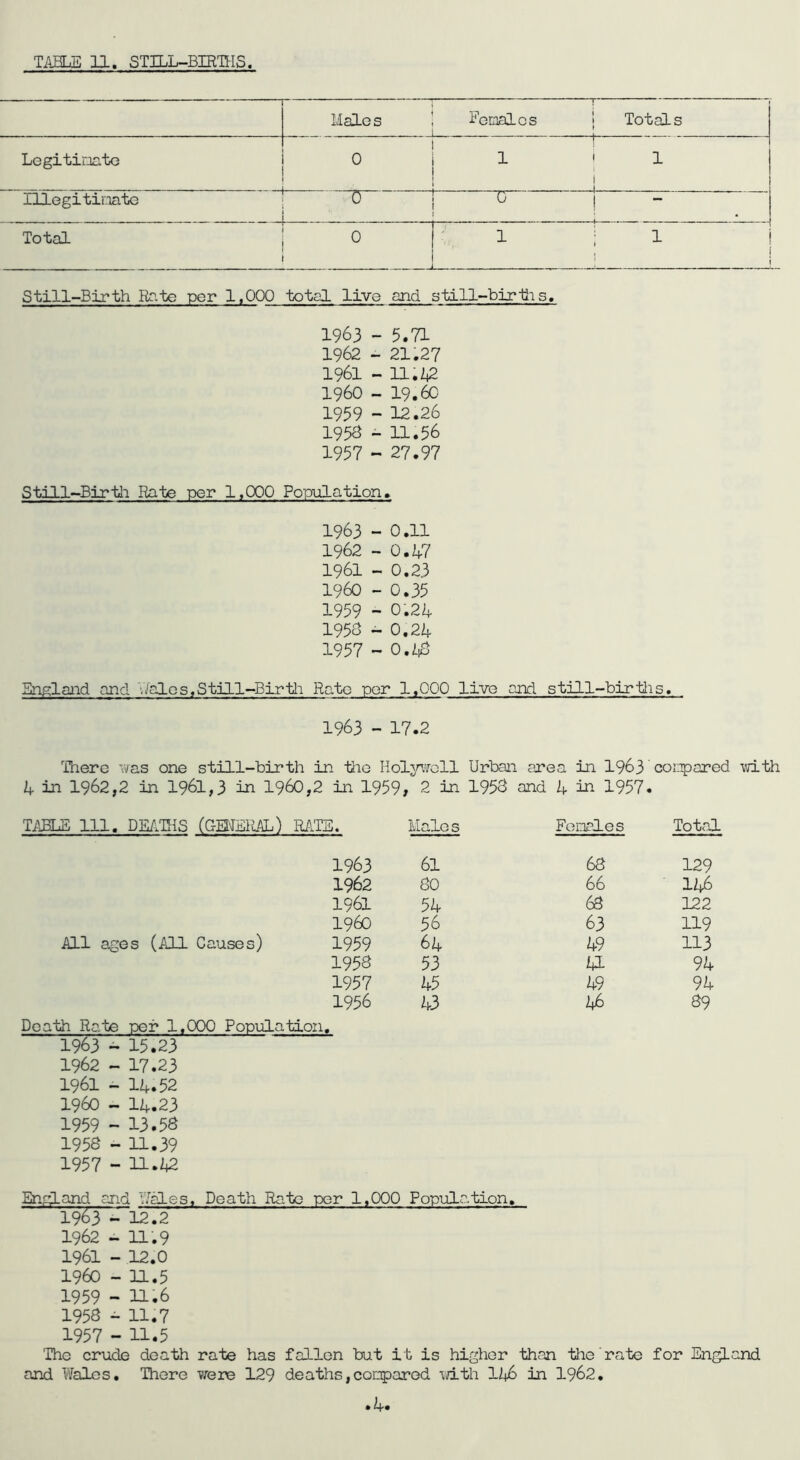 — Males Bonalos —p j Totals Legitinate 0 1 ! 1 1 1 1 Illegitioate ! Total 0 J 1 i 1 i i i Still-Birth Rate per 1,000 total live and still-biriiis. 1963 - 5.71 1962 - 21.27 1961 - 11.12 1960 - 19.60 1959 ~ 12.26 I95B - 11.56 1957 - 27.97 Still-Birtli Rate per 1,000 Popiilation. 1963 - 0.11 1962 - 0.47 1961 - 0.23 1960 - 0.35 1959 - 0.24 1953 - 0.24 1957 - O.i^ Bng:laiid and '.IgIgs.Still-Birtli Rato por 1,000 live and still-birttis. 1963 ~ 17.2 There v/as one still-birth in iho Holy^rcll Urban area in I963 coiipared -with 4 in 1962,2 in 1961,3 in 1960,2 in 1959» 2 in 1953 and 4 in 1957. TABLE 111. DE/.1HS (GWmiMj) RATE. Males Feiaales Total 1963 61 63 129 1962 30 66 146 1961 54 63 322 i960 56 63 119 All ages (All Causes) 1959 64 49 113 1953 53 41 94 1957 45 49 94 1956 43 246 39 Death Rate per 1,000 Population, 1963 ~ 15.23 1962 - 17.23 1961 - 14.52 i960 - 14.23 1959 - 13.53 1953 - 11.39 1957 - 11.242 England and Wales, Death Rato per 1,000 Population, 1963 - 12.2 1962 - 11.9 1961 - 12.0 i960 - 11.5 1959 - 11.6 1953 - 11.7 1957 - 11.5 Tho crude death rate has fallen but it is higher than tho'rate for En^ and Wales. There vrere 129 deaths,conpared id.th I46 in I962. . 4.