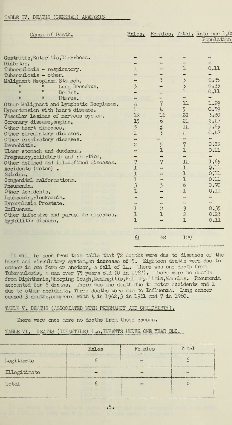 Cause of Death, Gas triti s, En te ri tis ,Diorrhoe a, Diabetes, Tiiberculosis - respiratory. Tuberculosis - other. Malignant Weoplasn StoLiach. ”  Lung Bronchus,  ” Breast. ”  Uterus. Other Malignant and Lynphatic Neoplasr.is, Hypertension -witi-i heart disease. Vascular lesions of nervous systoro. Coronary disease,angina. Other heart diseases. Other circulatory diseases. Other respiratory diseases. Broncliitis. Ulcer stoiaach and duodenun. Pregnancy,cliildbirtli and abortion. Other defined and ill-defined diseases. Accidents (mtor) . Suicide. Congenital naifornations, Pneunenia, Other Accidents, Leukaemia, aleukaenia. Hyperplasia Prostate. Influenza, Other infective and parasitic diseases. Syphilitic disease. Males, Fenalos, Total. Rato per 1,0( Population — — — 1 - 1 0.11 — - — 3 3 0.35 3 — 3 0.35 - 1 1 0.11 — — — A 7 11 1.29 1 A 5 0.59 12 16 23 3.30 15 6 21 2.A7 5 a lA 1.65 1 3 A 0.A7 — — — — 2 5 7 0.32 - 1 1 0.11 — — — 7 7 lA 1.65 1 — 1 0.11 1 — 1 0.11 1 — 1 0.11 3 3 6 0.70 1 - 1 0.11 - - - - — — - 1 2 3 0.35 1 1 2 0.23 1 1 0.11 61 6S 129 It vdll be seen from this table that ?2 deaths ■^'rcre due to diseases of the heart and circulatory sj^teii, an increase of', 5* Eiglitoen deaths vrere due bo cancer in one form or another, a fall of li+» There was one death from TubercifLosis, nan over 75 years old (O in 1962). There were no deaths fron Diphthoria,Lhooping Cough,Mcningitis,Folioi'^/'elitis,Measles, Pnounonia accounted for 6 deaths. There x/as one death due to motor accidents and 1 due to other accidents. Three deaths vrere due to Influenza, Lung cancer caused 3 dcaths,conpa2ed xvith A in 1962,3 in I96I and 7 in I96O. TiffiLB V, DEATHS (/iSSOCMlIED UITH PREGILuICY iJ-ID CHILDBIRTH). There were once more no deaths from those causes. TABLE VI, DEATHS (MTF/IITILE) i.e.PJFAHTS UUDER OLE YEAR OLD, Males 1 Females Total i Lcgitinate ^ 6 - 6 Ulogitinate ‘ Total 6 6 .5.