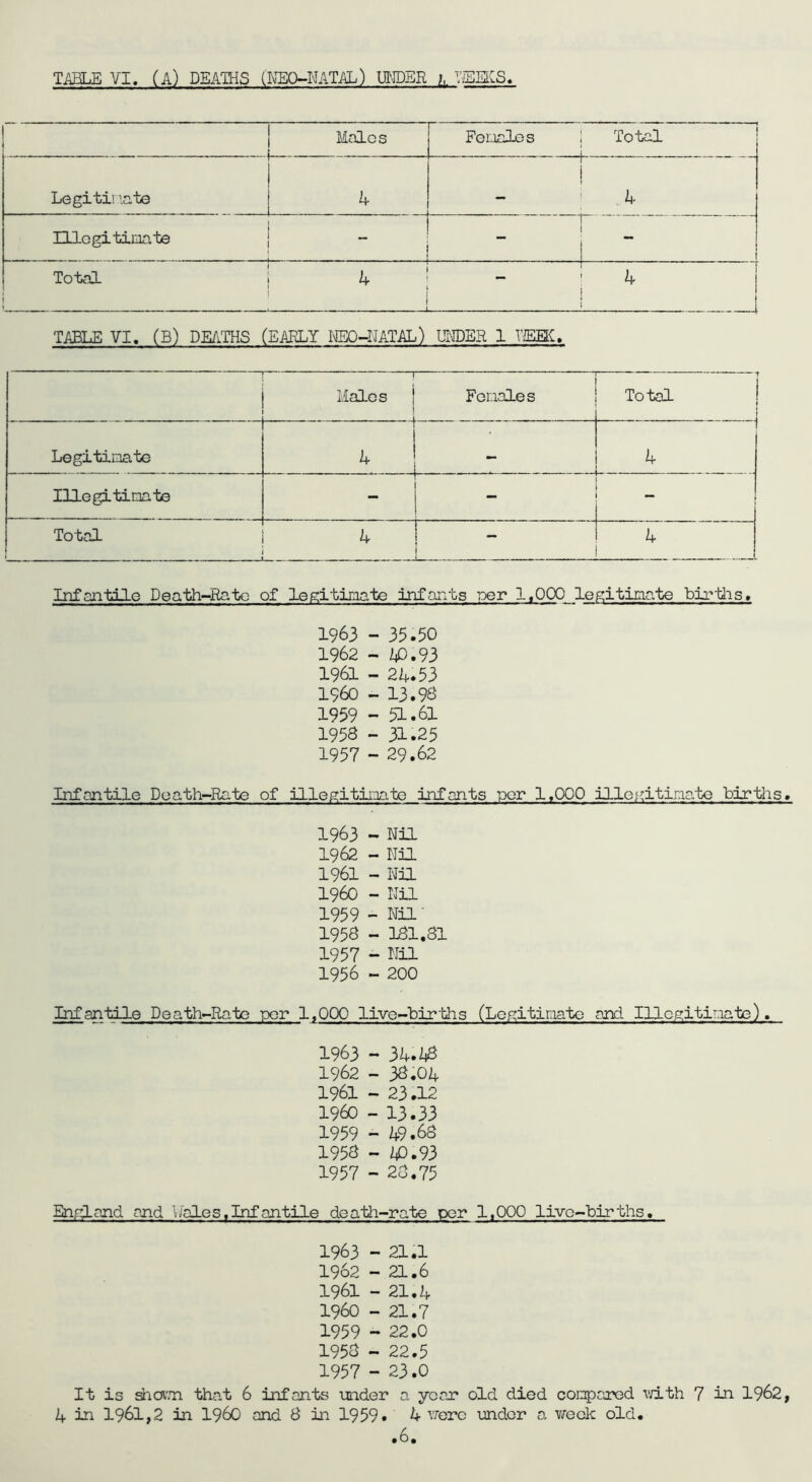 1 1 . .. Males Females 1 Total i L . _ _ Legitii i.ate 1 1 4 1 1 1 1 1 1 -T 1 1 1 niogitiaate 1 1 1 - i j 1 Total i 1 t 1 ..-i - , . 1 TABLE VI. (B) DE/iTHS (EAKLY IM)~IJATAL) UEDER 1 TIEELl. j Males Females Total j Legitimate 4 4 . .. Illegitimate - ~ Total 4 ! t 4 Infantile Death-Rate of lep;itinia't:e Infants Toer 1,000 legjitinate bir'ldis. 1963 - 35.50 1962 - i^.93 1961 ~ 24.53 1960 - 13.98 1959 - 51.61 1958 - 31.25 1957 - 29.62 Infantile Death-Rate of Hlegitiaate infants per 1,000 ille;;itinatG births. 1963 - Nil 1962 - Nil 1961 - Nil 1960 - Nil 1959 - Nil ■ 1958 - 1S1.81 1957 - Nil 1956 - 200 Infantile Death-Rate per 1,000 live-Lirths (Lep;itimate and Illcgitiraate), 1963 - 3k. IS 1962 - 38.04 1961 - 23.12 1960 - 13.33 1959 - 49.68 1958 - 49.93 1957 - 28.75 England ajid VJales.Infantile death-rate per 1,000 live-births. 1963 - 21.1 1962 - 21.6 1961 - 21.4 1960 - 21.7 1959 - 22.0 1958 - 22.5 1957 - 23.0 It is that 6 infants under a yocr old died compared vo.th 7 in 1962, 4 in 1961,2 in i960 and 8 in 1959. 4 were under a v/eek old. • 6.
