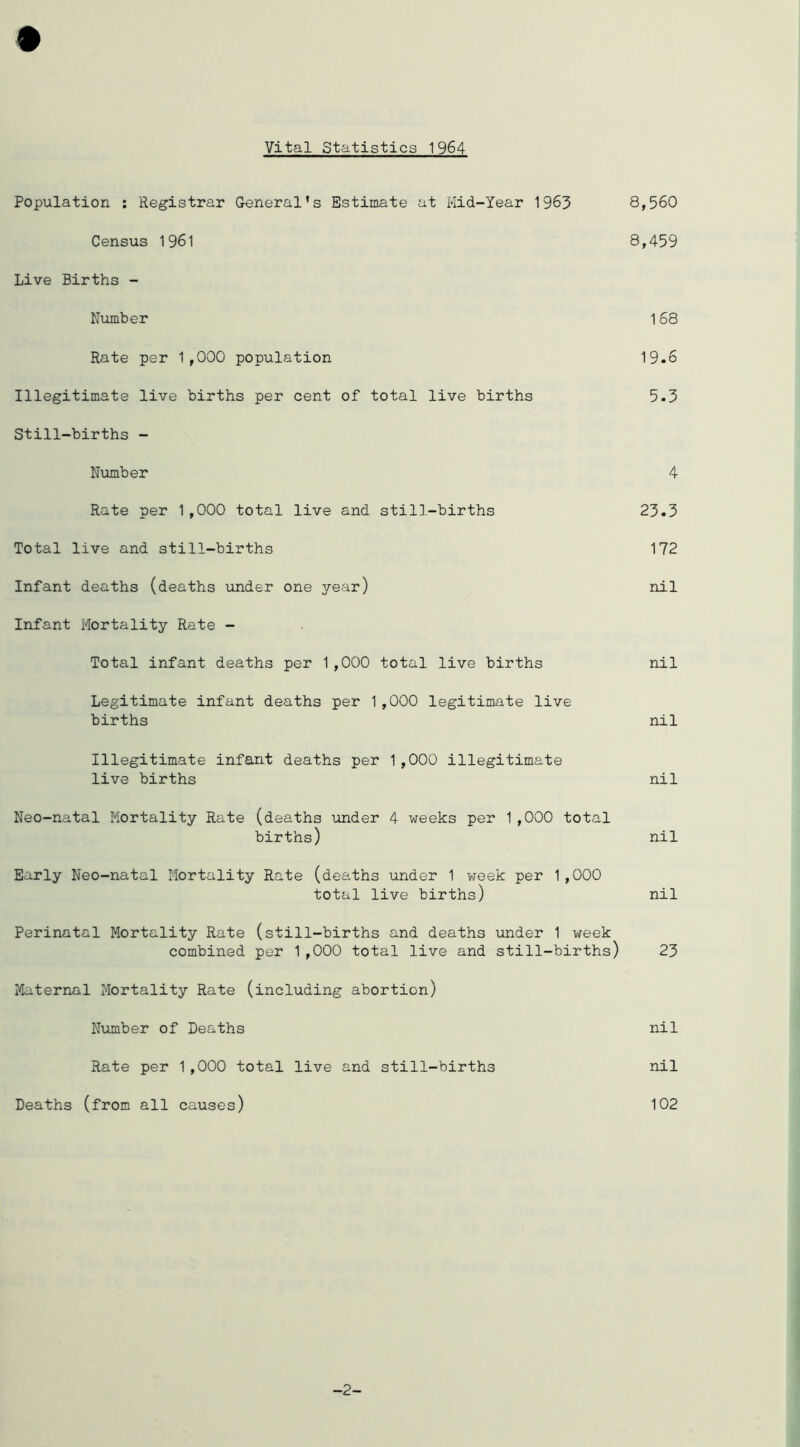 Vital Statistics 1964 Population ; Registrar General’s Estimate at Hid-Year 1963 8,560 Census 1961 8,459 Live Births - Nximber 168 Rate per 1,000 population 19.6 Illegitimate live births per cent of total live births 5.3 Still-births - Number 4 Rate per 1,000 total live and still-births 23.3 Total live and still-births 172 Infant deaths (deaths under one year) nil Infant Mortality Rate - Total infant deaths per 1,000 total live births nil Legitimate infant deaths per 1,000 legitimate live births nil Illegitimate infant deaths per 1,000 illegitimate live births nil Neo-natal Mortality Rate (deaths under 4 weeks per 1,000 total births) nil Early Neo-natal Mortality Rate (deaths under 1 v/eek per 1,000 total live births) nil Perinatal Mortality Rate (still-births and deaths under 1 week combined per 1,000 total live and still-births) 23 Maternal Mortality Rate (including abortion) Number of Deaths nil Rate per 1,000 total live and still-births nil Deaths (from all causes) 102 -2-