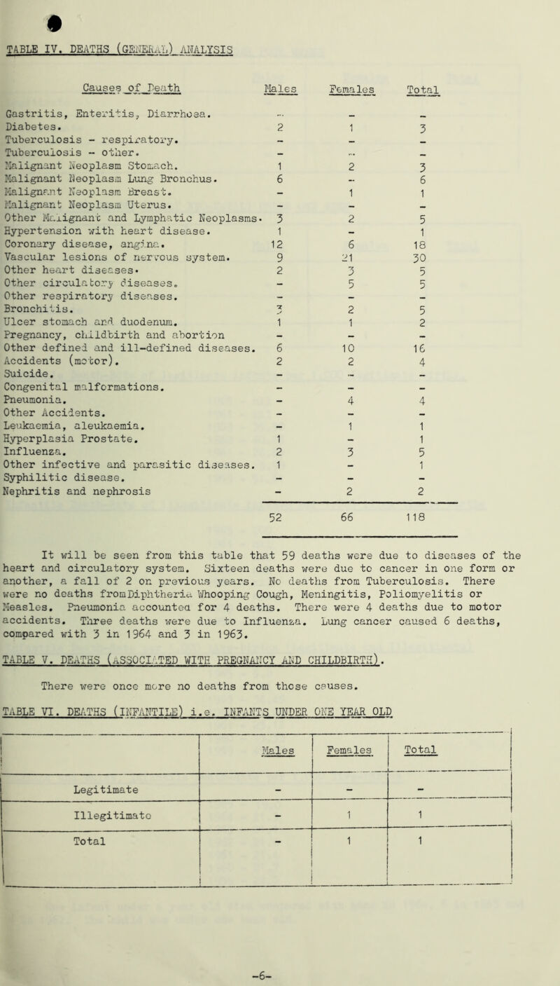 # TABLE IV. DEATHS (GSiTSIu.l) ANALYSIS Causes _of _Death Males Females Total Gastritis, Enteritis, Diarrhoea. _ Diabetes. 2 1 3 Tuberculosis - respiratory. — Tuberculosis - other. — Malignant Neoplasm Stomach. 1 2 3 Malignant Neoplasm Lung Bronchus. 6 - 6 Malignant Neoplasm Breast. - 1 1 Malignant Neoplasm Uterus. - - — Other Maxignant and Lymphatic Neoplasms • 3 2 5 Hypertension with heart disease. 1 — 1 Coronary disease, angina. 12 6 18 Vascular lesions of nervous system. 9 21 30 Other heart diseases. 2 3 5 Other circulatory diseases. — 5 5 Other respiratory diseases. - — — Bronchitis. *7 2 5 Ulcer stomach and duodeniim. 1 1 2 Pregnancy, childbirth and abortion - — — Other defined and ill-defined diseases. 6 10 16 Accidents (motor). 2 2 4 Suicide. — — — Congenital malformations. - — Pneumonia. — 4 4 Other Accidents. — — — Leukaemia, ale\ikaemia. — 1 1 Hyperplasia Prostate. 1 - 1 Influenza. 2 3 5 Other infective and parasitic diseases. 1 - 1 Syphilitic disease. - - - Nephritis and nephrosis - 2 2 52 66 118 It will be seen from this table that 59 deaths were due to diseases of the heart and circulatory system. Sixteen deaths were due to cancer in one form or another, a fall of 2 on previous years. No deaths from Tuberculosis. There were no deaths from Diphtheria t/hooping Cough, Meningitis, Poliomyelitis or Measles. Pneumonia accountea for 4 deaths. There were 4 deaths due to motor accidents, Tliree deaths were due to Influenza. Lung cancer caused 6 deaths, compared with 5 in 1964 and 3 in 1963. TABLE V. DEATHS (ASSOCIATED WITH PREGNANCY AI^D CHILDBIRTH). There were once more no deaths from those causes. TABLE VI. DE/.THS (INFANTILE) i.e. INFANTS UNDER ONE YEAR OLD Males Females Total j Legitimate - - - Illegitimate - 1 1 i Total ’ ’ 1 1 1 -6-