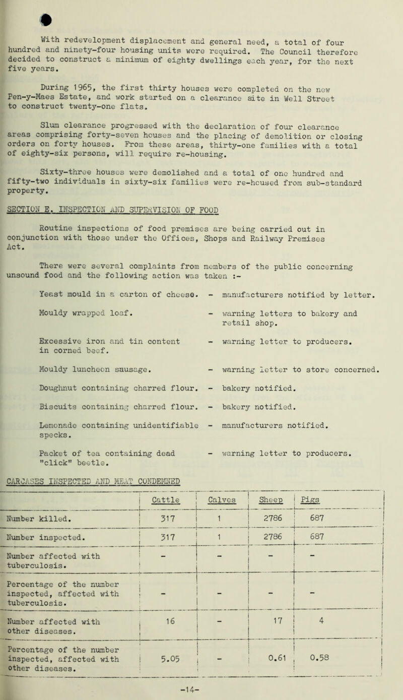 # V/ith redevelopment displacement and general need, a total of four hundred and ninety-four housing units wore required. The Goimcil therefore decided to construct a minimum of eighty dwellings each year, for the next five years. During 1965, the first thirty houses were completed on the new Pen-y-Maes Estate, and work started on a clearance site in Well Street to construct twenty-one flats. Slum clearance progressed with the declaration of four clearance areas comprising forty—seven houses and the placing of demolition or closing orders on forty houses. Prom these areas, thirty-one families with a total of eighty-six persons, will require re-housing. Sixty—three houses were demolished and a total of one hundred and fifty-two individuals in sixty-six families were re-hcused from sub—standard property. SECTION E. INSPECTION aUD 3UPE^^VISION OF FOOD Routine inspections of food premises are being carried out in cpnj\mction with those under the Offices, Shops and Railway Premises Act. There were several complaints from members of the public concerning \msound food and the following action was taken Yeast mould in a carton of chees©. Mouldy wrapped loaf. Excessive iron and tin content in corned beef. Mouldy luncheon sausage. Doughnut containing charred flour. Biscuits containing charred flour. Lemonade containing xinidentifiable specks. Packet of tea containing dead click beetle. - manufacturers notified by letter. - warning letters to bakery and retail shop. - warning letter to producers. - warning letter to store concerned. - bakery notified. - bakery notified. - manufacturers notified. - warning letter to producers. CilRCASBS INSPECTED /JID MEAT CONDEfflTBD i Cattle Calves Sheep Pigs Number killed. i 317 i 1 . .. 1 2786 687 Number inspected. i 317 1 2786 687 Number affected with i - tuberculosis. \ “ “ ' - Percentage of the number 1 inspected, affected v^ith . - tuberculosis. ..... _ I- - -1 _ Number affected with j 16 other diseases. j - 17 i 4 I ' ! Percentage of the number | inspected, affected with j 5.05 i - ! 0.61 , 0.58 1 other diseases. -14-