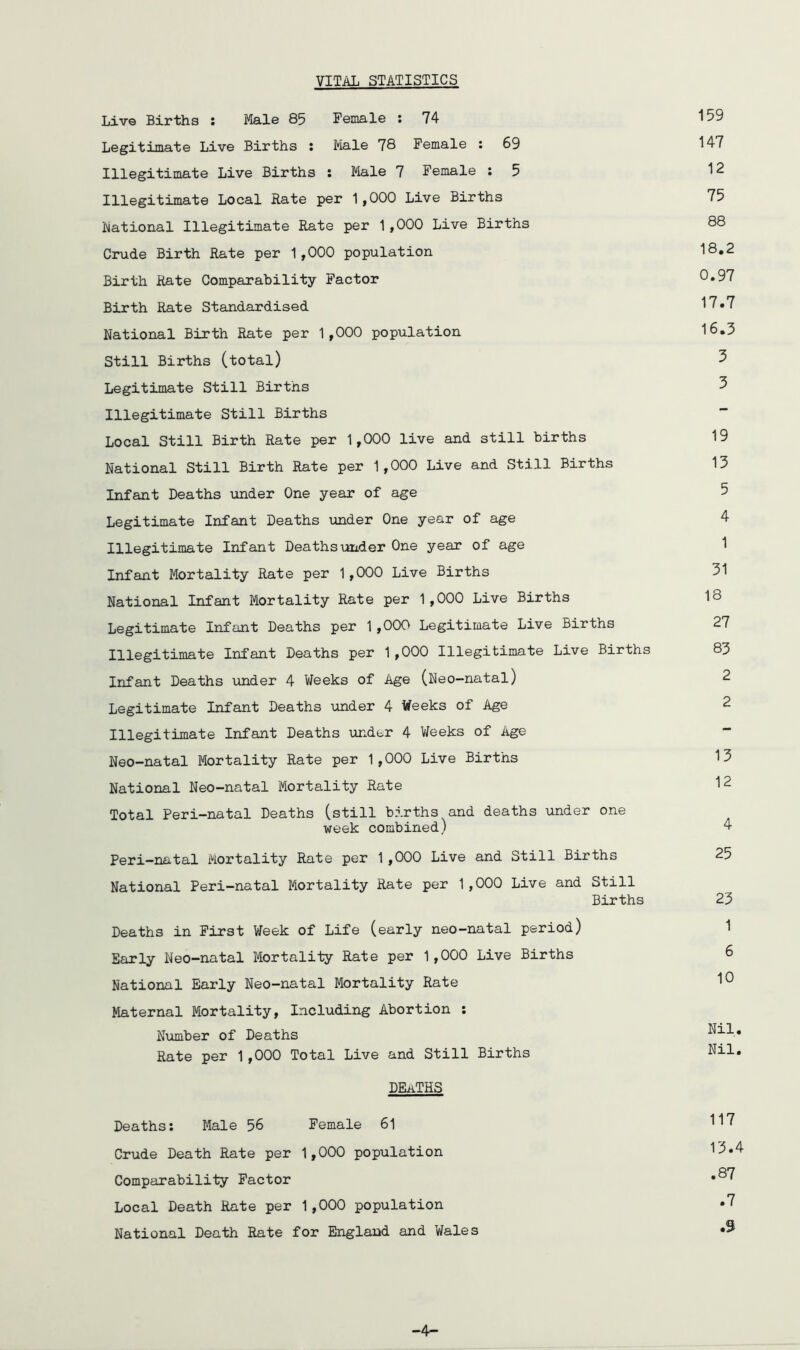 VITAL STATISTICS Live Births : Male 85 Female : 74 159 Legitimate Live Births : Male 78 Female : 69 147 Illegitimate Live Births : Male 7 Female : 5 12 Illegitimate Local Bate per 1,000 Live Births 75 National Illegitimate Rate per 1,000 Live Births 88 Crude Birth Rate per 1,000 population 18,2 Birth Rate Comparability Factor 0,97 Birth Rate Standardised 17.7 National Birth Rate per 1,000 population 16.3 Still Births (total) 5 Legitimate Still Births 5 Illegitimate Still Births  Local Still Birth Rate per 1,000 live and still births 19 National Still Birth Rate per 1,000 Live and Still Births 13 Infant Deaths under One year of age 5 Legitimate Infant Deaths under One year of age 4 Illegitimate Infant Deaths under One year of age 1 Infant Mortality Rate per 1,000 Live Births 31 National Infant Mortality Rate per 1,000 Live Births 18 Legitimate Infant Deaths per 1,000 Legitimate Live Births 27 Illegitimate Infant Deaths per 1,000 Illegitimate Live Births 83 Infant Deaths under 4 Meeks of Age (Neo-natal) 2 Legitimate Infant Deaths under 4 Weeks of Age 2 Illegitimate Infant Deaths under 4 Weeks of Age Neo-natal Mortality Rate per 1,000 Live Births 13 National Neo-natal Mortality Rate 12 Total Peri-natal Deaths (still births and deaths under one week combined) 4 Peri-natal Mortality Rate per 1,000 Live and Still Births 25 National Peri-natal Mortality Rate per 1,000 Live and Still Births 23 Deaths in First Week of Life (early neo-natal period) 1 Early Neo-natal Mortality Rate per 1,000 Live Births 6 National Early Neo-natal Mortality Rate 1*^ Maternal Mortality, Including Abortion : Number of Deaths Nil. Rate per 1,000 Total Live and Still Births Nil. deaths Deaths: Male 56 Female 61 11^ Crude Death Rate per 1,000 population 15.4 Comparability Factor Local Death Rate per 1,000 population National Death Rate for England and Wales -4-