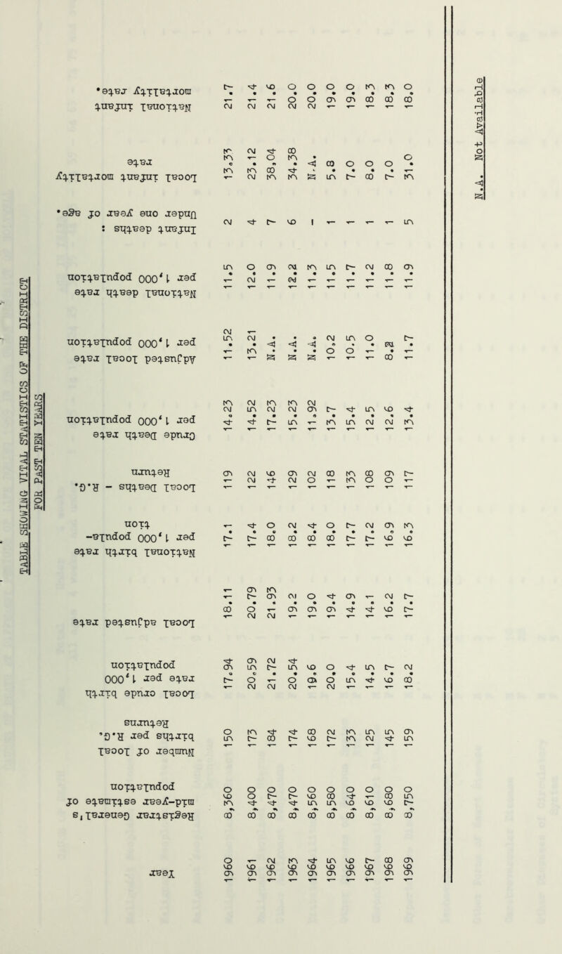 TABLE SHOtfliMG VITAL STATISTICS OF THE DISTRICT FOR Past tem years jC:|.TXBq.Jora , K' c iC^VTIBq-Jom 4.UBJUT ^ •bSt3 jo JB0iC 8U0 jepttfl : sqq.'sep q.TOjui noTjBxndod OOO^I aj'Ba qjBsp x^noxq.Bj;j CM x^oox paq.snCpY TiOTj-Bxndod 000‘ I ajBj qj^ad epnjQ *0*H - sqq.Bacr T^JOct: ^ -■BXtidod 000 ‘ I «3:ed aq.Bj qjjxq x^^OT^^N CO aqea: pajsnCpB x^^oq ^ uoxjoxndod ^ 000^ I- i> qjjxq apnjo x^ood sujnqa'd ’f)*H Jsd sqi^jxq ^ XBOOX JO jaqnmfi uoxqoxndod q JO aq.ataxq.s8 jaaiC-pxra s,XBj8U8{) jaaqsxSaH ca o VO jaaj crv VO o O O o tA o 9 • • • • • • • T— o o cn cr\ OD 00 CD CM CM CM CM •r— CM • o ft 00 • • CO o o o o • CO i. • • • • to • • • O o •r— • • • • • • 9 « 9 •r^ •r** *r~ • • • • • • 9 « 9 c- 00 00 00 00 t- VO VO T“ crv t<^ • • • • • 9 9 9 9 o crv cr> cr> VO t> CT\ CM LTV t> LH VO o LA C- CM c • • 6 # O 9 9 • o o a» o LA VO CO CM CM CM CM t<> CO CM tA LA LA cn t> 00 VO C~- tA CM LA O o o o O O O o o O t>- VO 00 UJ LA ITv LTV VO VO VO c- <*k 00 00 00 00 00 00 00 oo 00 CM t<^ LCA VO t>- 00 CTV VO VO VO VO VO VO VO VO VO CT\ CTi CTv cav on CTv av cri cn ^T T— T— N.A. Not Available
