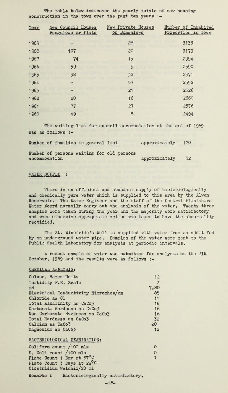 The tabla below indicates the yearly totals of new housing construction in the town over the past ten years Year New Coiincil Hovises New Private Houses Number of Inhabited Bim^calows or Flats or Bun,^alows Properties in Town 1969 — 28 3133 1968 107 20 3179 1967 74 15 2994 1966 59 9 2590 1965 58 32 2571 1964 - 57 2552 1963 - 21 2526 1962 20 16 2660 1961 77 27 2576 1960 49 8 2494 The waiting list for council accommodation at the end of 1969 was as follows :- Number of families in general list appro ximately 120 Number of persons waiting for accommodation old persons approximately 32 WATER SUPPLY : There is an efficient and abimdant supply of bacteriologically and chemically pure water which is supplied to this area by the Alwen Reservoir. The Water Engineer and the staff of the Central Flintshire Water Board normally carry out the analysis of the water. Twenty three samples were taken during the year and the majority were satisfactory and when otherwise appropriate action was taken to have the abnormality rectified. The St. Winefride's Well is supplied with water from an addit fed by an underground water pipe. Samples of the water were sent to the Public Health Laboratory for analysis at periodic intervals, A recent sample of water was submitted for analysis on the 7th October, 1969 and the results were as follows CHEMICAL Ai!jALYSIS; Colour, Hazen Units 12 Turbidity P.E. Scale 2 pH 7.80 Electrical Conductivity Micromhos/cm 85 Chloride as Cl 11 Total Alkalinity as CaCo3 16 Carbonate Hardness as CaCo3 16 Non-Carbonate Hardness as CaCo3 1 6 Total Hardness as CaCo3 32 Calcium as CaCo3 20 Magnesium as CaCo3 12 BACTERIOLOGICAL EXAMINATION; Coliform co\mt /lOO mis 0 E, Coli co\mt /100 mis 0 Plate Comat 1 Day at 37°C 1 Plate Count 3 Days at 22®C Clostridium Welchii/20 ml Remarks : Bacteriologically satisfactory. -18-