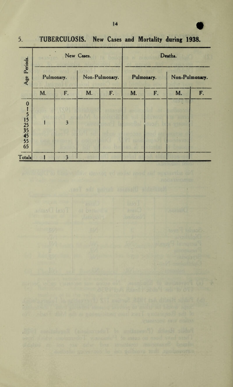 m 1 New Cases. Deaths. V CL Pulmonary. Non-Pulmonary. Pulmonary. Non-Pul Imonary. M. F. M. F. M. F. M. F. 0 f 5 15 25 35 45 55 65 1 3 Totals 1 3