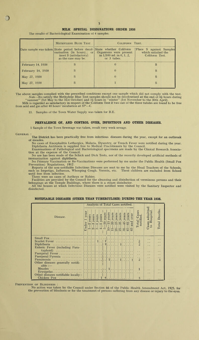 MILK (SPECIAL DESIGNATIONS) ORDER 1936 The results of Bacteriological Examination of 4 samples. Date sample was taken Methylene Blue Test Coliform Test. State period before decol- ourisation (in hours) ; or inset S (satisfactory) as the case may be. State whether Coliform Organisms were present in 1/100 ml. in 0, 1, 2, or 3 tubes. Place S against Samples which satisfied the Coliform Test. February 14, 1938 S 0 S February 14, 1938 S 0 S May 27, 1938 S 0 s May 27, 1938 S 1 S The above samples complied with the prescribed conditions except one sample which did not comply with the test. Note—Ro satisfy the Methylene Blue Test samples should not be decolourised at the end of 44 hours during “summer” (1st May to the 31st October) and 5| hours in “winter” (1st November to the 30th April). Milk is regarded as satisfactory in respect of the Coliform Test if two out of the three tubdes are found to be free from acid and gas after 48 hours’ incubation at 37°—C. 11. Samples of the Town Water Supply was taken for B.E. PREVALENCE OF, AND CONTROL OVER, INFECTIOUS AND OTHER DISEASES. 1 Sample of the Town Sewerage was taken, result very week sewage. General : The District has been practically free from infectious diseases during the year, except for an outbreak of measles. No cases of Encephalitis Lethargica, Malaria, Dysentry, or Trench Fever were notified during the year. Diphtheria Antitoxin is supplied free to Medical Practitioners by the Council. Examinations of Pathological and Bacteriological specimens are made by the Clinical Research Associa- tion at the expense of the Council. No use has been made of the Schick and Dick Tests, nor of the recently developed artificial methods of immunization against diphtheria. No Primary Vaccination or Re-Vaccinations were performed by me under the Public Health (Small Pox Prevention) Regulations, 1917. Reports of the non-notifiable Infectious Diseases are sent to me by the Head Teachers of the Schools, such as Impetigo, Influenza, Whooping Cough. Vermin, etc. These children are excluded from School until free from infection. There were no cases of Anthrax or Rabies. Facilities are provided by the Council for the cleansing and disinfection of verminous persons and their belongings at the Temple Buildings, where there is a steam disinfector. All the houses at which Infectious Diseases were notified were visited by the Sanitary Inspector and disinfected. NOTIFIABLE DISEASES (OTHER THAN TUBERCULOSIS) DURING THE YEAR 1936. Disease. Analysis of Total Cases notified. Total Cases notified. Cases admitted to Hospital. Total Deaths. Under 1 year •72 H 0 1 pH | 2—3 years 3—4 years 4— 5 years 5— 10 years 10—15 years ; 15—20 years 20—25 years 25—35 years 35—45 years 45—65 years 65 and over Small Pox 2 2 2 1 5 1 Scarlet Fever 1 ..! 1 Diphtheria 1 1 Enteric Fever (including Para- typhoid) Puerperal Fever Puerperal Pyrexia Pneumonia 1 1 1 1 Other diseases generally notifi- able :— Measles Erysipelas Other diseases notifiable locally : Chicken Pox 1 4 Prevention of Blindness : No action was taken by the Council under Section 66 of the Public Health Amendment Act, 1925, for the prevention of blindness or for the treatment of persons suffering from any disease or injury to the eyes.