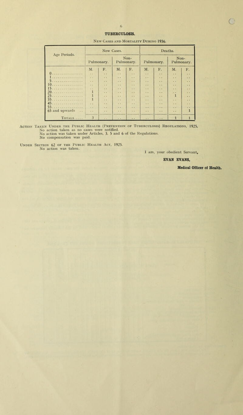 TUBERCULOSIS. New Cases and Mortality During 1936- Age Periods. New Cases. Deaths. Pulmonary. Non- Pulmonary. Pulmonary. Non- Pulmonary. 0 1 5 10 15 20 25 35 45 55 65 and upwards Totals .... M. ’ ’ 1 1 1 F. M. F. M. F. M. 1 F. 1 3 1 1 Action Taken Under the Public Health (Prevention of Tuberculosis) Regulations, 1923. No action taken as no cases were notified. No action was taken under Articles, 3, 3 and 6 of the Regulations. No compensation was paid. Under Section 62 of the Public Health Act, 1925. No action was taken. I am, your obedient Servant, EVAN EVANS, Medical Officer of Health.