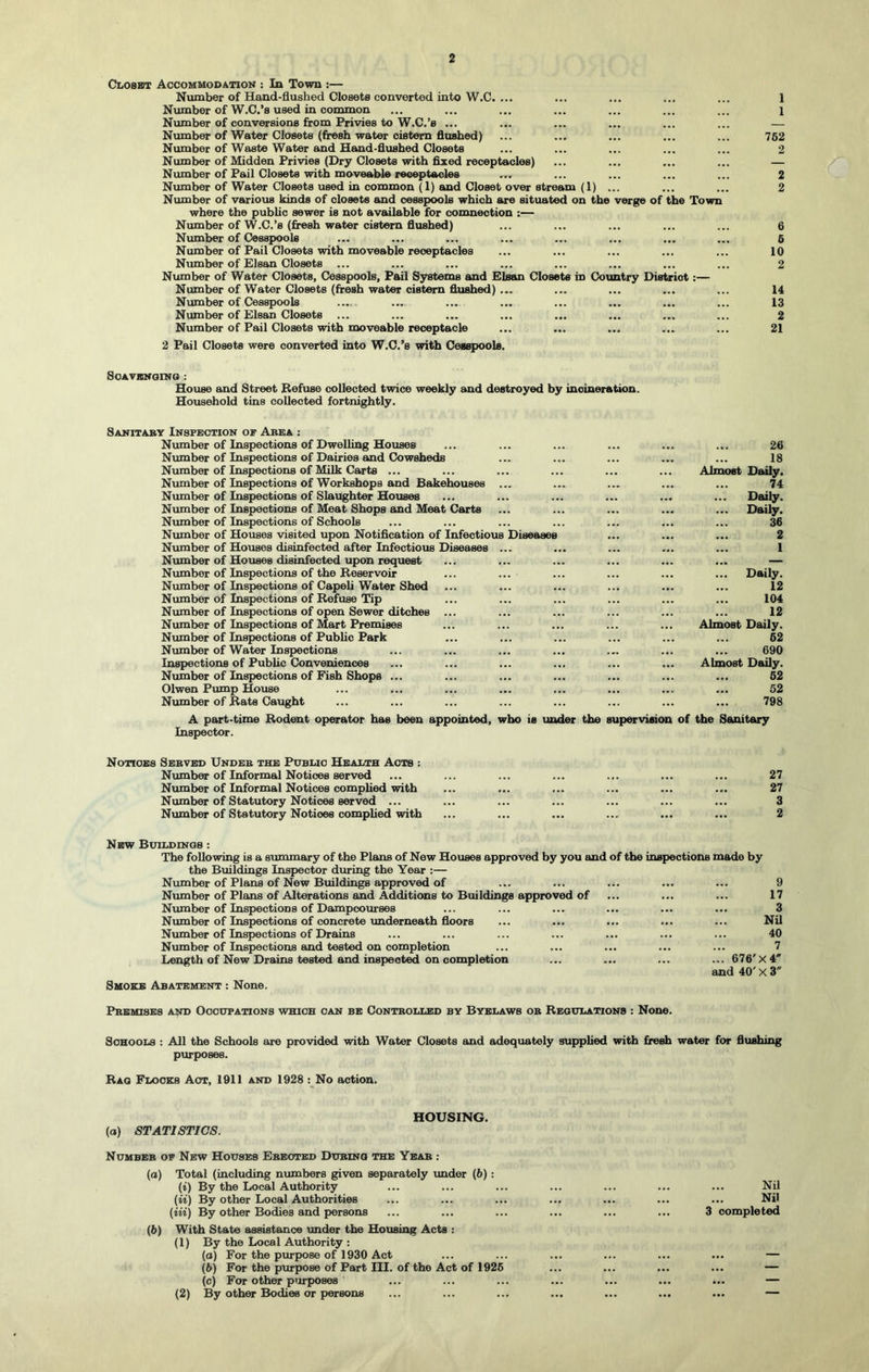 Closet Accommodation : In Town :— Number of Hand-flushed Closets converted into W.C. ... Number of W.C.’s used in common Number of conversions from Privies to W.C.’s ... Number of Water Closets (fresh water cistern flushed) Number of Waste Water and Hand-flushed Closets Number of Midden Privies (Dry Closets with fixed receptacles) Number of Pail Closets with moveable receptacles Number of Water Closets used in common (1) and Closet over stream (1) Number of various kinds of closets and cesspools which are situated on the verge of the Town where the public sewer is not available for comnection :— Number of W.C.’s (fresh water cistern flushed) Number of Cesspools Number of Pail Closets with moveable receptacles Number of Elsan Closets ... Number of Water Closets, Cesspools, Pail Systems and Elsan Closets in Country Distriot:— Number of Water Closets (fresh water cistern flushed) ... Number of Cesspools Number of Elsan Closets ... Number of Pail Closets with moveable receptacle 2 Pail Closets were converted into W.C.’s with Cesspools. Scavenging : House and Street Refuse collected twice weekly and destroyed by incineration. Household tins collected fortnightly. 1 1 762 2 2 2 6 6 10 2 14 13 2 21 Sanitary Inspection or Abea : Number of Inspections of Dwelling Houses ... • •• 26 Number of Inspections of Dairies and Cowsheds ... 18 Number of Inspections of Milk Carts ... ... Almost Daily. Number of Inspections of Workshops and Bakehouses ... 74 Number of Inspections of Slaughter Houses ... Daily. Number of Inspections of Meat Shops and Meat Carts ... Daily. Number of Inspections of Schools ... 36 Number of Houses visited upon Notification of Infectious Diseases 2 Number of Houses disinfected after Infectious Diseases ... 1 Number of Houses disinfected upon request ... • •• ... — Number of Inspections of the Reservoir ... ... ... Daily. Number of Inspections of Capeli Water Shed ... 12 Number of Inspections of Refuse Tip 104 Number of Inspections of open Sewer ditches ... 12 Number of Inspections of Mart Premises Almost Daily. Number of Inspections of Public Park 62 Number of Water Inspections 690 Inspections of Public Conveniences Almost Daily. Number of Inspections of Fish Shops ... 62 Olwen Pump House ... 52 Number of Rats Caught 798 A part-time Rodent operator has been appointed, who is under the supervision of the Sanitary Inspector. Notices Sebvbd Undeb the Public Health Acts : Number of Informal Notices served Number of Informal Notices complied with Number of Statutory Notices served ... Number of Statutory Notioes complied with 27 27 3 2 New Buildings : The following is a summary of the Plans of New Houses approved by you and of the inspections made by the Buildings Inspector during the Year :— Number of Plans of New Buildings approved of ... ... ... ... ... 9 Number of Plans of Alterations and Additions to Buildings approved of ... ... ... 17 Number of Inspections of Dampcourses ... ... ... ... ... ... 3 Number of Inspections of concrete underneath floors ... ... ... ... ... Nil Number of Inspections of Drains ... ... ... ... ... ... ... 40 Number of Inspections and tested on completion ... ... ... ... ... 7 Length of New Drains tested and inspected on completion ... ... ... ... 676' X 4 and 40' X 3 Smoke Abatement : None. Premises and Occupations which can be Controlled by Byelaws ob Regulations : None. Schools : All the Schools are provided with Water Closets and adequately supplied with fresh water for flushing purposes. Rag Flocks Act, 1911 and 1928 : No action. HOUSING. (a) STATISTICS. Number of New Houses Erected During the Year : (a) Total (including numbers given separately under (6) : (i) By the Local Authority (ii) By other Local Authorities (Hi) By other Bodies and persons (b) With State assistance under the Housing Acts : (1) By the Local Authority : (а) For the purpose of 1930 Act (б) For the purpose of Part III. of the Act of 1926 (c) For other purposes (2) By other Bodies or persons Nil Nil 3 completed