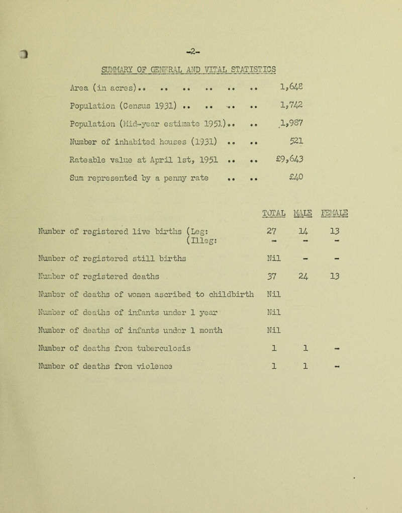 SUMMARY 0? GENERAL AND VITAL STATISTICS Area (in acres)»» «« . • •« •• 1*64B Population (Census 1931) •• *. .. 1?742 Population (Mid-year estimate 1951)»• •» lj9S7 Number of inhabited houses (1931) • • •• 521 Rateable value at April 1st, 1951 «« £9?643 Sum represented by a penny rate .. .. £40 Number of registered live births (Leg; (Ills; TOTAL MALE FEMALES 27 U 13 Number of registered still births Nil Number of registered deaths 37 Number of deaths of women ascribed to childbirth Nil Number of deaths of infants under 1 year Nil Number of deaths of infants under 1 month Nil Number of deaths from tuberculosis 1 Number of deaths from violence 1 24 1 1 13