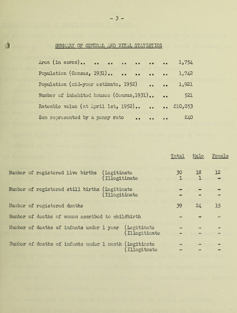 ) SUMMARY OF CSNERAL AND VITAL STATISTICS Area (in acres),, ,, ,, 1,754 Population (Census, 1931)., •• •• •• .. 1,742 Population (mid-year estimate, 1952) •• 1,921 Number of inhabited houses (Census,1931)•. •• 521 Rateable value (at April 1st, 1952),, ,, ,, £10,053 Sun represented by a penny rate ,, ,, ., £40 Total Halo Number of registered live births (Legitimate 30 18 (Illegitimate 1 1 Number of registered still births (Legitimate _ — (Illegitimate - - Number of registered deaths 39 24 Number of deaths of women ascribed to childbirth - - Number of deaths of infants under 1 year (Legitimate (Illegitimate - “ Female 12 15 Number of deaths of infants undor 1 month (Legitimate (Illegitimate