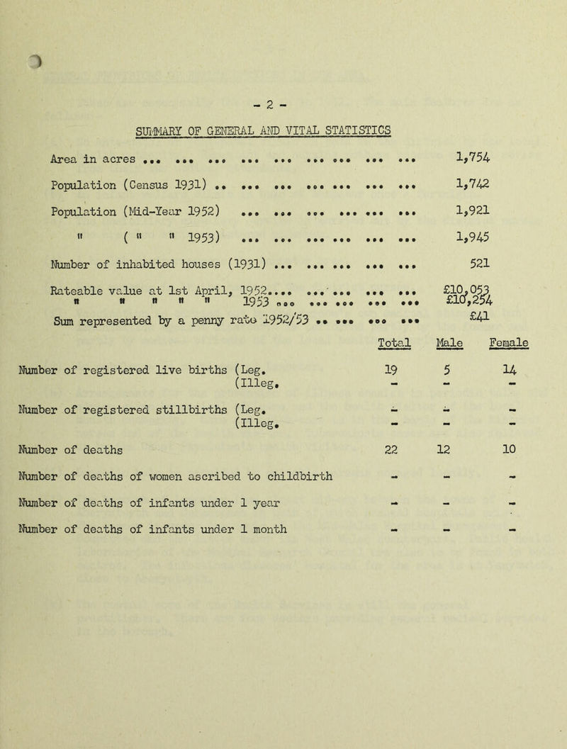 SUMARY OF GENERAL AND VITAL STATISTICS Area in acres ••• ••• ... ••• ••• Population (Census 1931) • • ... ... ••• Population (Mid-Year 1952) ... ... «»• ... ••• ... » ( « » 1953) Number of inhabited houses (1931) ••• ••• ••• Rateable value at 1st April, 1952...* ...... ... ••• it w n it n 1933 «»00 •»« ••• Sum represented by a penny rate 1952/53 *• *<>® ••• Total 1,754 1,742 1,921 1,945 521 £41 Male Female Number of registered live births (Leg. (Illeg, Number of registered stillbirths (Leg. (Illeg. Number of deaths Number of deaths of women ascribed to childbirth Number of deaths of infants under 1 year Number of deaths of infants under 1 month 19 5 14 22 12 10