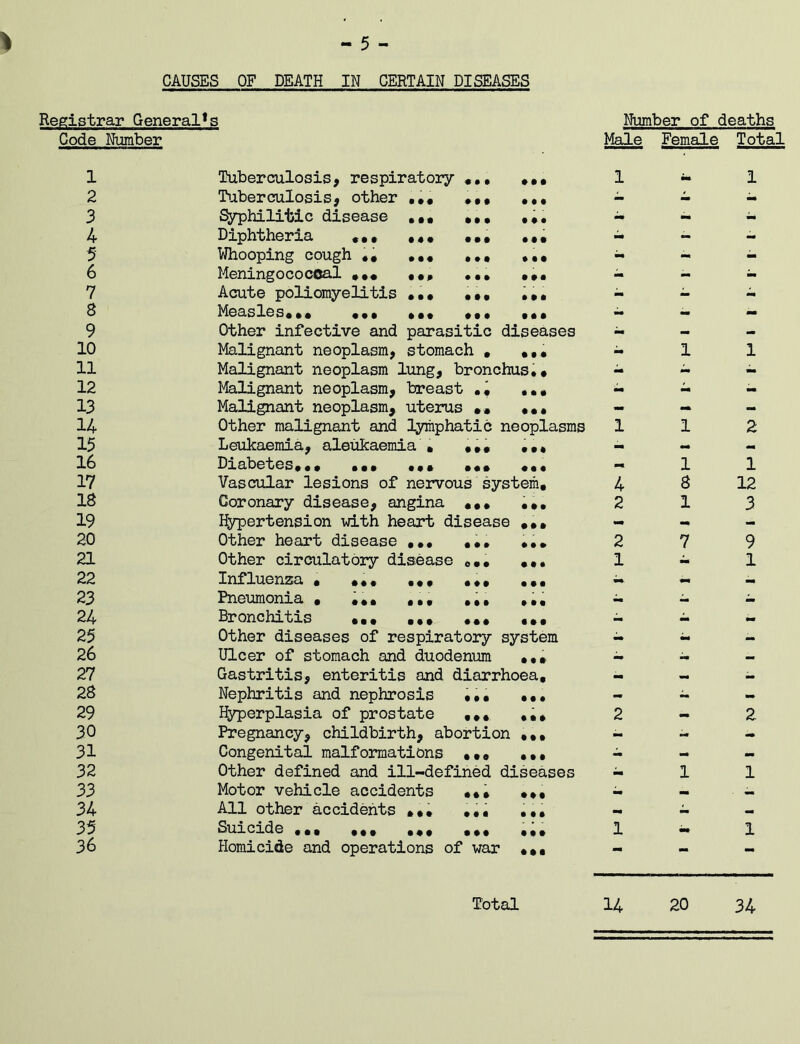 CAUSES OF DEATH IN CERTAIN DISEASES Registrar Generali Code Number 1 2 3 4 5 6 7 8 9 10 11 12 13 14 15 16 17 18 19 20 21 22 23 24 25 26 27 28 29 30 31 32 33 34 35 36 #f • Ml • M • tl • M III Ml ♦ • • • • • • M III Ml • • • III Ml • • • Ml Tuberculosis, respiratory Tuberculosis, other Syphilitic disease Diphtheria • Whooping cough ## Meningococcal #*# Acute poliomyelitis Measles.•• ... Other infective and parasitic diseases Malignant neoplasm, stomach . Malignant neoplasm lung, bronchus.# Malignant neoplasm, breast ## Malignant neoplasm, uterus •* Other malignant and lymphatic neoplasms Leukaemia, aleukaemia » #»# ... Diabetes### ### ••• ••• «•• Vascular lesions of nervous system# Coronary disease, angina ### ##. Hypertension with heart disease #.# Other heart disease ,#. Other circulatory disease Influenza # Pneumonia # Bronchitis Other diseases of respiratory system Ulcer of stomach and duodenum ##» Gastritis, enteritis and diarrhoea. Nephritis and nephrosis Hyperplasia of prostate Pregnancy, childbirth, abortion Congenital malformations ### ... Other defined and ill-defined diseases Motor vehicle accidents All other accidents »#• Suicide ### •## ••• ••• ••• Homicide and operations of war ### Ml Ml Ml III Ml III Ml • • • III III III III III III • • • Ml Ml Ml Ml Number of deaths Male Female Total 1 mm •a* 1 - 1 mm 1 I 1 H 1 2 1 1 4 8 12 2 1 3 2 7 9 1 mm - 1 I M 1 111 1 IO 1 I I 1 - 1 1 1 - 1