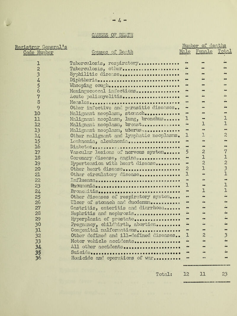 4 CAUSES OF DEATH Registrar General*s Code Number Causes of Death Number of deaths Male Female Total 1 2 3 4 5 6 7 3 9 10 11 12 13 14 15 16 17 IS 19 20 21 22 23 24 25 26 27 2S 29 30 31 32 33 34 35 36 Tuberculosis, respiratory. Tuberculosis, other ®». •. *».. .... Syphilitic disease. ,.. •. ...... Diphtheria. Whooping cough* Meningococcal infections Acute poliomyelitis Me a.s le s..........»■•*•«•••••••. Other infective and parasitic diseases,. Malignant neoplasm, stomach, Malignant neoplasm, lung, bronchus Malignant neoplasm, breast, Malignant neoplasm, uterus •= 0... •........ Other malignant and lymphatic neoplasms. Leukaemia, aleukaemia,.................. Diabetes........c...o..#................ Vascular lesions of nervous system,,..,. Coronary disease, angina,.<>•,• Hypertension with heart disease.•....... Other heart disease Other circulatory disease Influenza. ©nounonia. Bronchitis.,, Other diseases of respiratory system,... Ulcer of stomach and duodenum........... Gastritis, enteritis and diarrhoea...... Nephritis and nephrosis................. Hyperplasia of prostate................. Pregnancy, childbirth, abortion.,....... Congenital malformations...... 0......... Other defined and ill-defined diseases.. Motor vehicle accidents.......a All other accidents,.,. SuiClde....... ...... ...s.a.a..«oacs»,*«S Homicide and operations of war,.. 1 1 5 2 1 1 1 2 1 2 1 1 2 r—l iH [ W | 5 t>- r—1 CM C<\ r—I I i—1 r—1