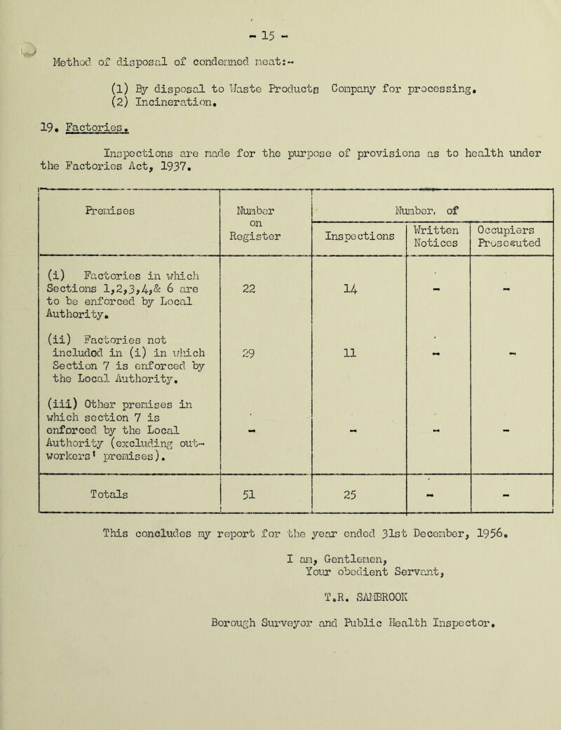 15 - Method of disposal of condemned meats- (1) By disposal to Waste Products Company for processing, (2) Incineration, 19# Factories. Inspections are made for the purpose of provisions as to health under the Factories Act, 1937. Premises Number Number, of on Register Inspections Written Notices Occupiers Prosecuted (i) Factories in which Sections 1,2,3,46 are to be enforced by Local Authority, 22 14 - mm (ii) Factories not includod in (i) in which Section 7 is enforced by the Local Authority. 29 11 - m** (iii) Other premises in which section 7 is enforced by the Local Authority (excluding out- workers’ premises). - - - Totals 51 25 - ■ ■ - 1 This concludes my report for the year ended 31st December, 1956. I am, Gentlemen, Your obedient Servant, T.R. SAMBROOK Borough Surveyor and Public Health Inspector