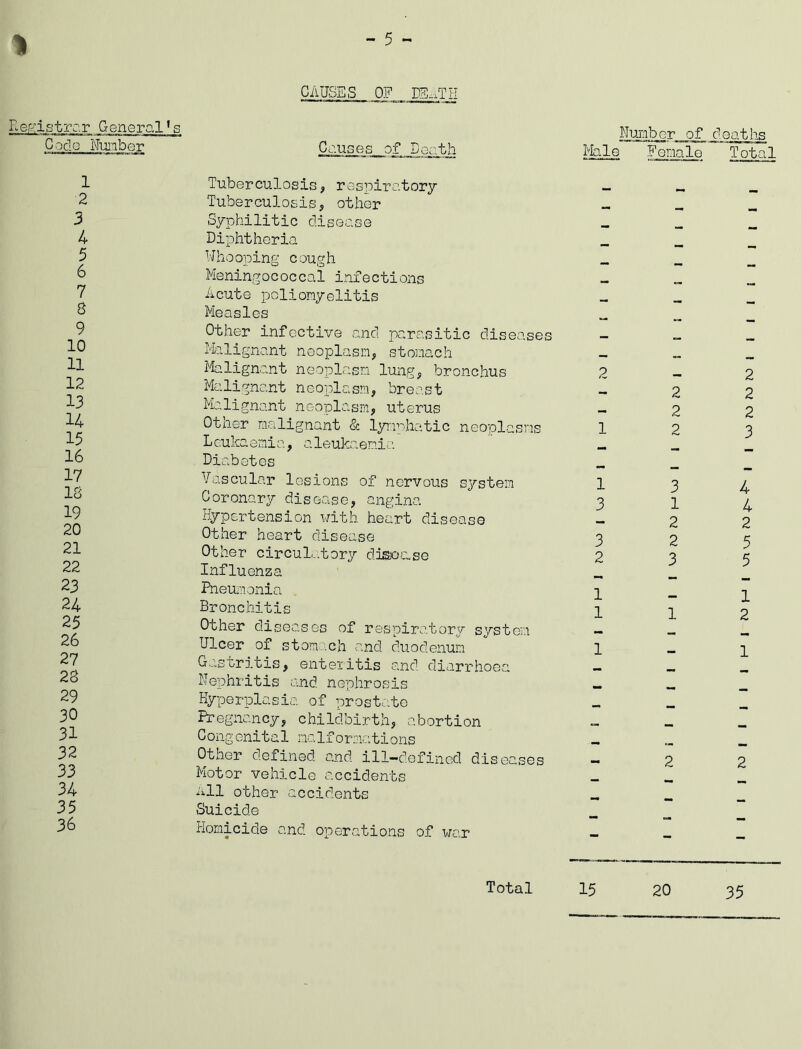 CAUSES OF DE_.TII istrc.r General’s Code Nmber Ce.uses of Soath 1 2 3 4 5 6 7 8 9 10 11 12 13 14 15 16 17 18 19 20 21 22 23 24 25 26 27 28 29 30 31 32 33 34 35 36 Tuberculosis, respiratory Tuberculosis, other Syphilitic disease Diphtheria Whooping cough Meningococcal infections Acute pclionyelitis Measles Other infective and parasitic diseases Malignant neoplasm, stomach Malignant neoplasm lung, bronchus Malignant neoplasm, breast Ihlignant neoplasm, uterus Other malignant & lyiphatic neoplasms Leukaemia, aleukaemia Diabetes Vascular lesions of nervous system Coronary disease, angina Hypertension with heart disease Other heart disease Other circuL-.tory di®oa.se Influenza Pneuioonia Bronchitis Other diseases of respiratory system Ulcer of stomach and duodenum Gastritis, enteiitis and diarrhoea Nephritis and. nephrosis Hyperplasia of prostate Ikegnancy, childbirth, abortion Congenital malformations Other defined, and. ill—defined diseases Motor vehicle accidents mil other accidents Suicide Homicide and operatio.ns of war Number of deaths Male Female Total 2 2 2 1 2 1 3 3 2 1 1 1 3 1 2 2 3 1 2 1 2 1 2 Total 15 20 35