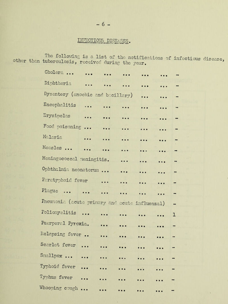 — 6 ~ II'^PECTIOUS DLSE^^. ^ ^olloying is a list of the notifications of infectious disease, other than tuberculosis, received during the year. Diphtheria _ Dysentery (amoebic and bacillary) tj J ••• Encephalitis ••o — Erysipelas ••• ••• ••• ••• ••• — Food poisoning - ••• 9 ^ •• Malaria ••• ••• ... — - Meningococcal meningitis. ^ ••• ••• •• Ophthalmia neonatorum Paratjrphoid fever ••• ••• ».. ... — - Pneumonia (acute primary and acute influenzal) Poliomyelitis 1 Puerperal Pyroxia _ Pelapsing fever Scarlet fever Smallpox Typhoid fever Typhus fever Whooping couffh ... ... • • •