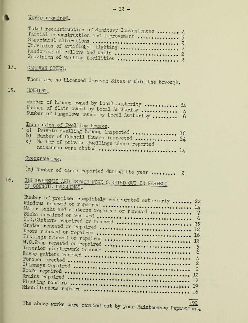 - 12 - \ Works required, Total reconstruction of Sanitary Conveniences .... Partial reconstruction and improvenent .*.*.*,'!.*** Structural alterations Provision of artificial lighting*!,’!.*!.**** Rendering of cellars and walls !!...!!!!!!!.’!!!.*!!!!!.*' Provision of washing facilities !..!!!!!!!!! 14. C/JRIVAN SITES. xhere are no Licenced Caravan Sites within the Borough, 15. HOUSING. 16. Number of houses owned by Local Authority Number of xlats ovxned by Local Authority ,,,,, Number of bungalows owned by Local iluthority*! Inspection of D\^7ellin|? Houses. a) Private dwelling houses inspected } Number of Council Houses inspected c) Number of private dwellings whore reported nuisances were abated .... ., Overcrowds .ng. (a) Number of cases reported during the year ^-iLOj^MENTS AND REPAIR WORK C.'PRIED OUT TN RE.qpRP.T OF COONCIL DW,T.T,TNO.q. iiutornoi 84 4 6 16 64 14 2 Number of premises completely redecorated exteriorly uinciows renewed or repaired Warner tanks and cisterns repaired or renewed ..!!!**' uinks repaired or renewed W.C,Cisterns repaired or renewed .,,!!!!!!*!! * Grates renewed or repaired **' Doors renewed or repaired Fittings renewed or repaired ,,, , W.C,Pans renewed or repaired .,,,,,*!!*! Interior plasterwork reiiewed ...!!!!!!!!****' Eaves gutters renewed * Porches erected Chimneys repaired ,,, Roofs repaired ,,,,., Drains repaired ,,,,, Plumbing repairs .,,, ^■liscellaneous repairs 22 14 7 6 35 12 16 12 5 6 4 2 2 12 2 19 16 The above works were carried out by your Maintenance DepartnSrt.