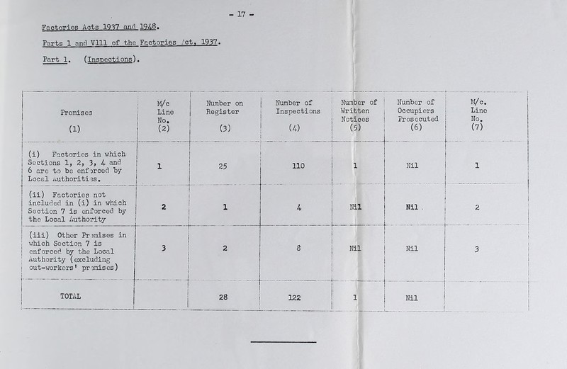 - 17 Factor]as Acts 1917 and 1948. Parts 1 and Vlll of the Factories /ct, 1937. Fart 1. fInspections). Premises (1) P/c , Line ! No. (2) I Number on I Register (3) (i) Factories in which Sections 1, 2, 3, 4 and 6 are to be enforced by Local nuthoritiss. 25 (ii) Factories not included in (i) in which Section 7 is enforced by the Local Authority 1 (iii) Other Pr?mises in which Section 7 is enforced by the Local Authority (excluding out-workers' pr onis es) 3 1 J 2 TOTAL 1 I 28 j Number of Number of Number of ' Wa. ! Inspections Written Occupiers Line 1 Notices Prosecuted No. ! (4) (5) (6) (7) 1 110 1 Nil 1 4 Nil Nil . 1 2 8 Nil Nil 3 122 L 1 . Nil