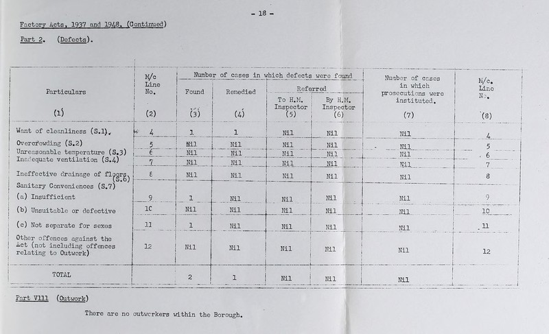 - 18 - Factory Acts, 1937 and 1948. (Oontimied) Part 2. (Defects). i 1 1 -y[/a i Line ! No. Number of cases in which defects were found Number of cs.ses in which prosecutions were Particulars Found ! 1 Remedied Referred To H.M. By H.M. instituted. (l3 (2) Inspector Inspector 5') (4) (5) (6) (7) Want of cleanliness (S.l), « 4 1 Nil Nil Nil Overcfowding (S.2) 5 Nil Nil Nil Nil Nil Unreasonable temperature (S.3) Inadequate ventilation (S.4) Nil Nil Nil Nil Nil _ . J ^ Nil Nil Nil Nil Nil Ineffective drainage of fl^org^ ^ Nil Nil Nil Nil Nil Sanitary Conveniences (S.7) (a) Insufficient 9 1 Nil Nil Nil Nil (b) Unsuitable or defective 1C Nil Nil Nil Nil Nil (c) Wot separate for sexes 11 1 Nil Nil Nil Nil Other offences against the Act (not including offences 12 Nil Nil Nil Nil Nil relating to Outwork) TOTAL 1 1 I I i Nil j Nil Part Vlll (Outwork) There are no outvrcrkers within the Borough.