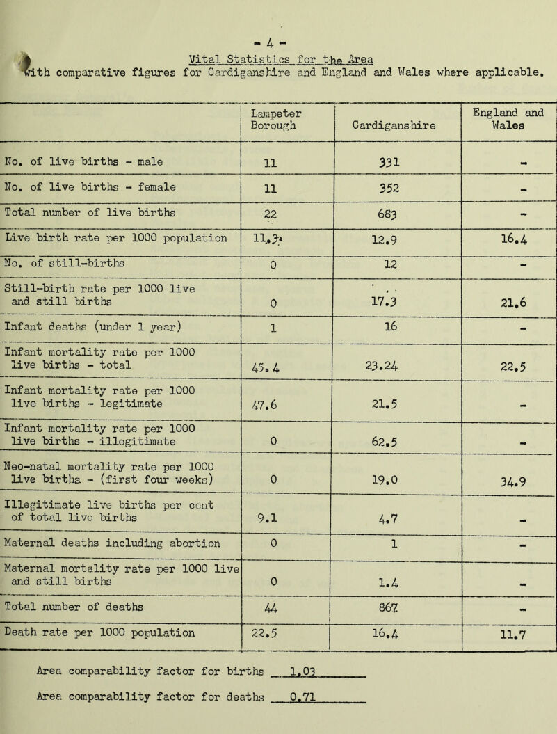 - 4 - f Vital Statistics for t-h<=» Area ith comparative figures for Cardiganshire and England and Wales where applicable. Lampeter Borough Cardiganshire England and Wales No. of live births - male 11 331 - No. of live births - female 11 352 - Total number of live births 22 683 - Live birth rate per 1000 population 11.3;* 12.9 16.4 No. of still-births 0 12 Still-birth rate per 1000 live j , and still births 0 17.3 21,6 Infant deaths (under 1 year) 1 16 - Infant mortality rate per 1000 live births - total 45# 4 23.24 22.5 Infant mortality rate per 1000 live births - legitimate 47.6 21.5 - Infant mortality rate per 1000 live births - illegitimate 0 62.5 — Neo-natal mortality rate per 1000 live births - (first four weeks) 0 19.0 34.9 Illegitimate live births per cent of total live births 9.1 4.7 - Maternal deaths including abortion 0 1 - Maternal mortality rate per 1000 live and still births 0 1.4 - Total number of deaths 44 i 867 - Death rate per 1000 population 22.5 16.4 11.7 Area comparability factor for births 1.03 Area comparability factor for deaths 0,71