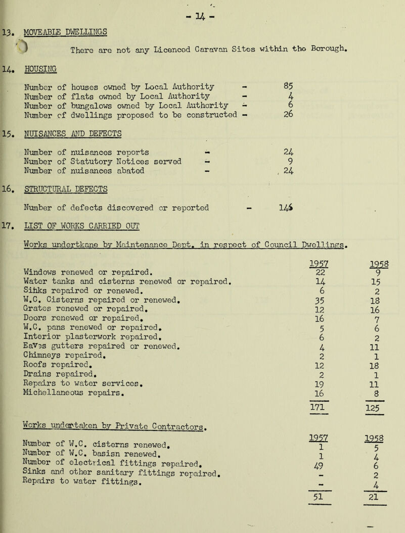 - 14 - 13. MOVEABLE DWELLINGS ) There are not any Licenced Caravan Sites within tho Borough. 14. HOUSING Number of houses owned by Local Authority - 85 Number of flats owned by Local Authority - 4 Number of bungalows owned by Local Authority - 6 Number cf dwellings proposed to be constructed - 26 15. NUISANCES AND DEFECTS Number of nuisances reports - 24 Number of Statutory Notices served - 9 Number of nuisances abated - .. 24 16. STRUCTURAL DEFECTS Number of defects discovered or reported - 144 17. LIST OF WORKS CARRIED OUT Works undertkane by Maintenance Dent, in respect of Council Dwellings. 1957 125S Windows renewed or repaired. 22 9 Water tanks and cisterns renewed or repaired. 14 15 Sihks repaired or renewed. 6 2 W.C. Cisterns repaired or renewed. 35 18 Grates renewed or repaired. 12 16 Doors renewed or repaired. 16 7 W.C. pans renewed or repaired. 5 6 Interior plasterwork repaired. 6 2 EaVss gutters repaired or renewed. 4 11 Chimneys repaired. 2 1 Roofs repaired. 12 18 Drains repaired. 2 1 Repairs to water services. 19 11 Michellaneous repairs. 16 8 171 125 Works undertaken by Private Contractors. Number of W.C. cisterns renewed. 1252 1 1958 Number of W.C. basisn renewed. 1 / Number of electrical fittings repaired. 49 6 Sinks and other sanitary fittings repaired. 2 Repairs to water fittings. - 4 51 21