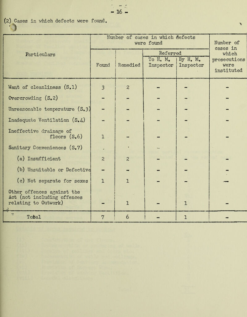- 16 (2) Cases in which defects were found. Number of cases in which defects were found Number of cases in which Particulars Referred Found Remedied To H. M. Inspector By H. M. Inspector prosecutions were instituted Want of cleanliness (S.l) 3 2 - - - Overcrowding (S.2) - - - - - Unreasonable temperature (S.3) - - - Inadequate Ventilation (S.4) - ! - - - Ineffective drainage of floors (S,6) 1 - - - — Sanitary Conveniences (S.7) - • ... (a) Insufficient 2 2 - - - (b) Unsuitable or Defective mm - - - - (c) Not separate for sexes 1 1 - - nw Other offences against the Act (not including offences relating to Outwork) ■ j - 1 - 1 - - -
