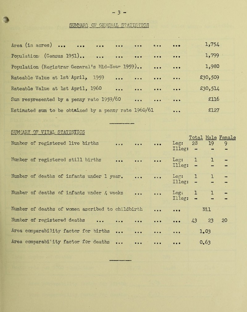 summary OF GENERAL STATISTICS Area (in acres) .. ■ «»# ••• »»• ».« •«-* Population' (Census 1951)* * ... ... ... ... •.. Population (Registrar General’s Mid-Year 1959).. ... ... Rateable Value at 1st April,. j.959 ... ... ... •»<> Rateable Value at 1st April, i960 ... ... ... ... Sum respresented by a penny rate 1959/60 ... ... ... Estimated sum to be obtained by a penny rate 1960/6l .,. 1,754 1,799 1,980 £30,509 £30,514 £116 £127 SUMMARY OF VITAL STATISTICS Number of registered live births ... ... Number of registered still births ... ... Number of deaths of infants under 1 year, ... Number of deaths of infants under 4 weeks Number of deaths of women ascribed, to childbirth Number of registered deaths ... ... ... Area comparability factor for births ... ... Area comparability factor for deaths ... ... Total Male Female ... Leg: 28 19 9 Illegs - ... Leg: 1 1 Illeg: - - ... Leg: 11- Illeg: - - - .., Leg. 1 1 — Illeg: - - . *. . • 9 Nil 43 23 20 »•» ... 1# 03 ... ... 0.63