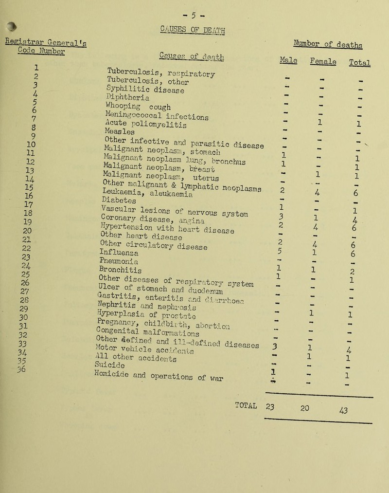 Registrar General«« Code Number 1 2 3 4 5 6 7 8 9 10 11 12 13 H 15 16 17 18 19 20 21 22 23 24 25 26 27 28 29 30 31 32 33 34 ;6 - 5 - CAUSES OF DEATH .Gauges of dan+.h Tuberculosis, respiratory Tuberculosis, other syphilitic disease Diphtheria Whooping cough Meningococcal infections Acute poliomyelitis Measlea &lSnantenUVie aDd Pfasiti<! disease xuiignant neoplasm, stomach _|alignant neoplasm lung, bronchus Malignant neoplasm, breast Malignant neoplasm, uterus Diabetes Vascular lesions of nervous system Coronary disease, angina hypertension with heart disease doher heart disease Other circulatory disease influenza Pneumonia Bronchitis Other diseases of respiratory system Ulcer of stomach and duodenum gastritis, enteritis and diarrhoea -ephritis and nephrosis hyperplasia of prostate •Pregnancy, childbirth, Iborti on Congenital malformations t vehicle All other accidents Suicide Homicide and operations of war lumber of d^ytho Ife-lo Female Total 1 1 3 1 1 4 1 4 4 1 1 1 1 1 1 1 4 6 6 6 2 1 4 1 TOTAL 23 20 43
