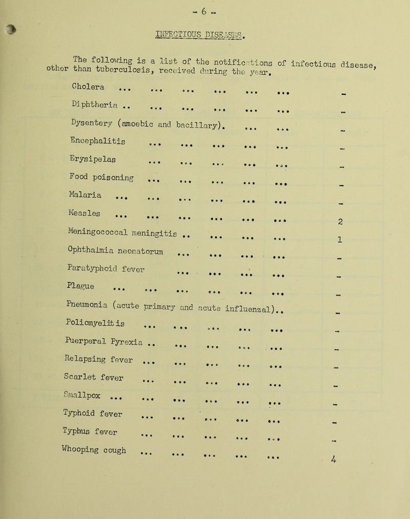 +1 +uG f°1Jowing is a list of the notifications of infectious otrier than tuberculosis, received during the year. diseas ♦ ® • • • • • • • * o © • • • • • » Cholera Diphtheria .. Dysentery (amoebic and bacillary). Encephalitis Erysipelas • o o • e «* Food poisoning Malaria ... ... Measles Meningococcal meningitis , Ophthalmia neonatorum ,, Paratyphoid fever Piague Pneumonia (acute primary and acute influenzal). Poliomyelit is • • * • • -«• t., ,, Puerperal Pyrexia .. • * • • • • » n * . , Relapsing fever ... Scarlet fever • Sraallpox .. Typhoid fever ... Typhus fever Whooping cough « • • • • t • © ft • » * • • • 0 • ♦ 2 1 4